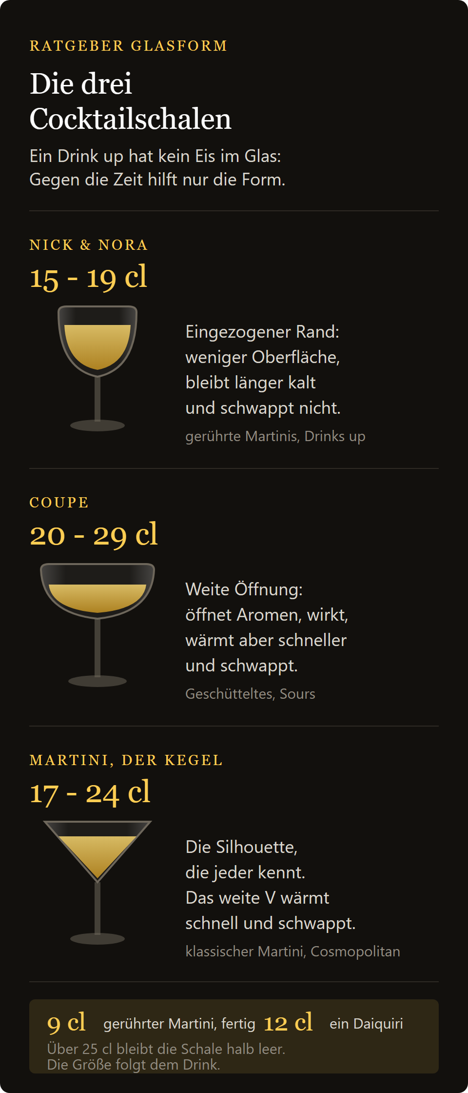 Cocktailglas Fizz 220 ml: Nick and Nora, Coupe und Martiniglas im Vergleich