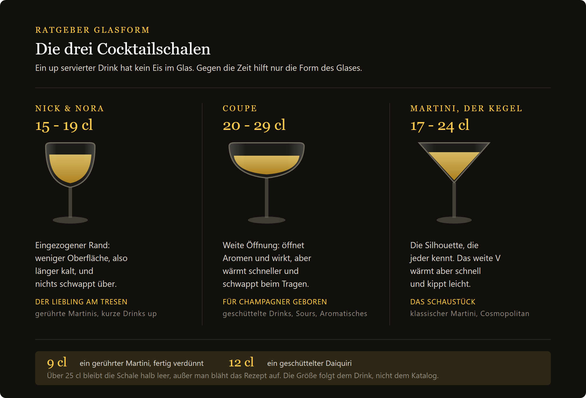Cocktailglas Fizz 220 ml: Nick and Nora, Coupe und Martiniglas im Vergleich