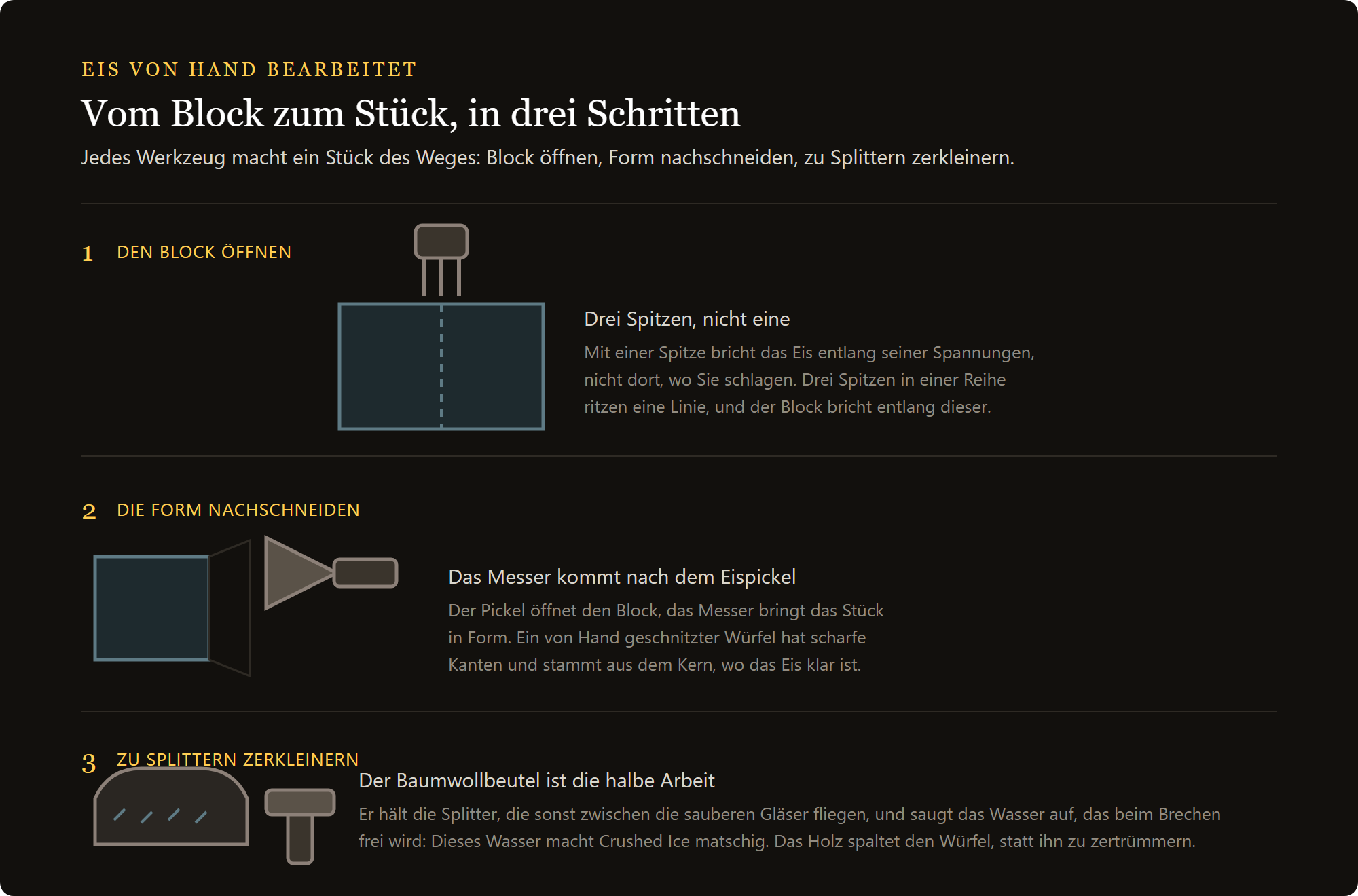 Eispickel Poseidon: vom Block zum Stück mit Eispickel, Messer, Hammer und Beutel