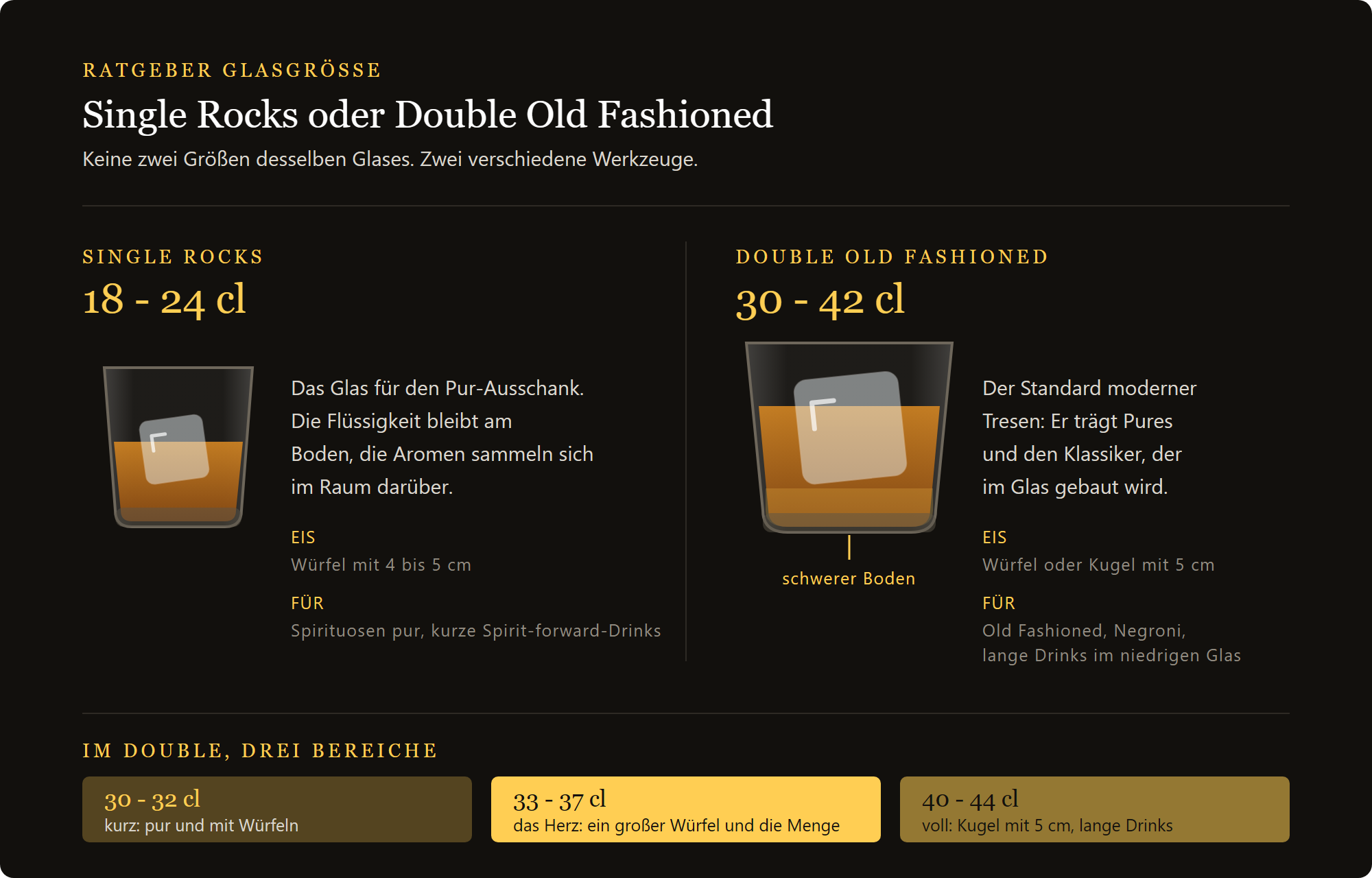 Old Fashioned Glas Etna: Vergleich zwischen Single Rocks und Double Old Fashioned, Füllmengen und Eis