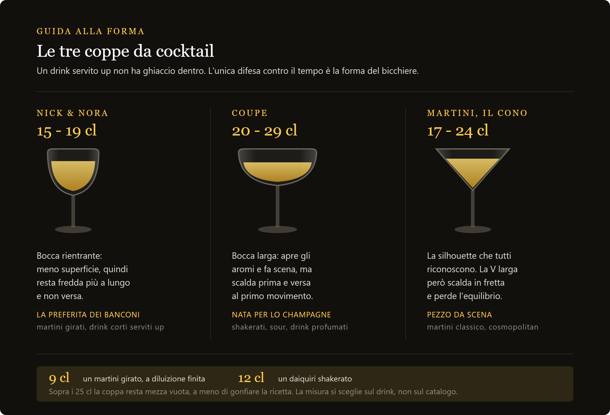 Ποτήρι Margarita Sombrero: σύγκριση ποτηριών Nick & Nora, coupe και Martini