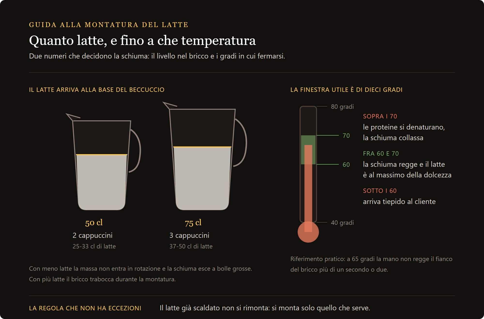 Γαλατιέρα ανοξείδωτη 500 ml: πόσο γάλα μπαίνει στη γαλατιέρα και το εύρος θερμοκρασίας από 60 έως 70 βαθμούς