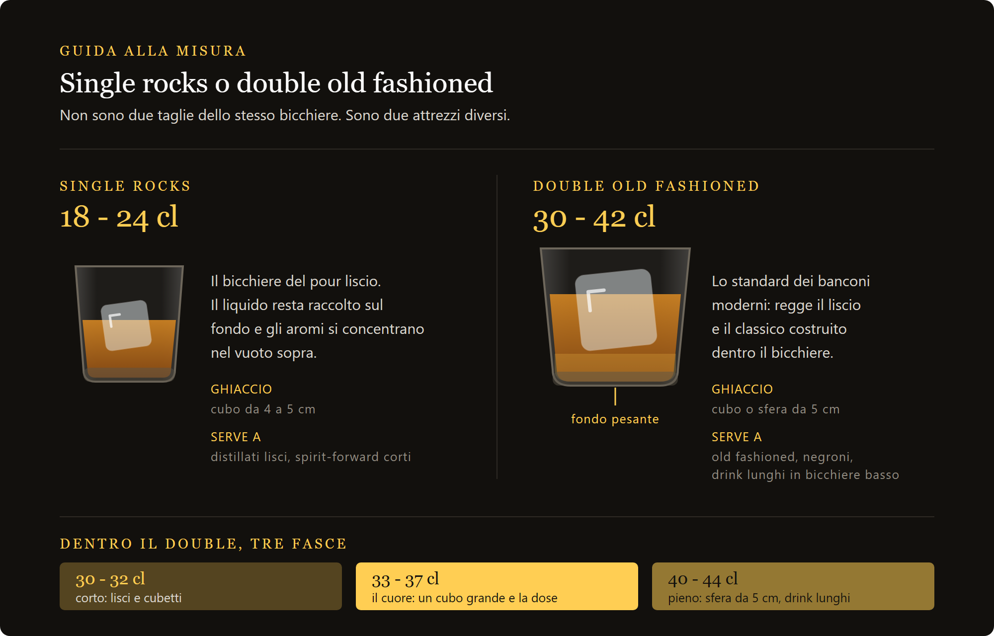 Ποτήρι κοντό old fashioned Carrara: σύγκριση single rocks και double old fashioned, χωρητικότητες και πάγος