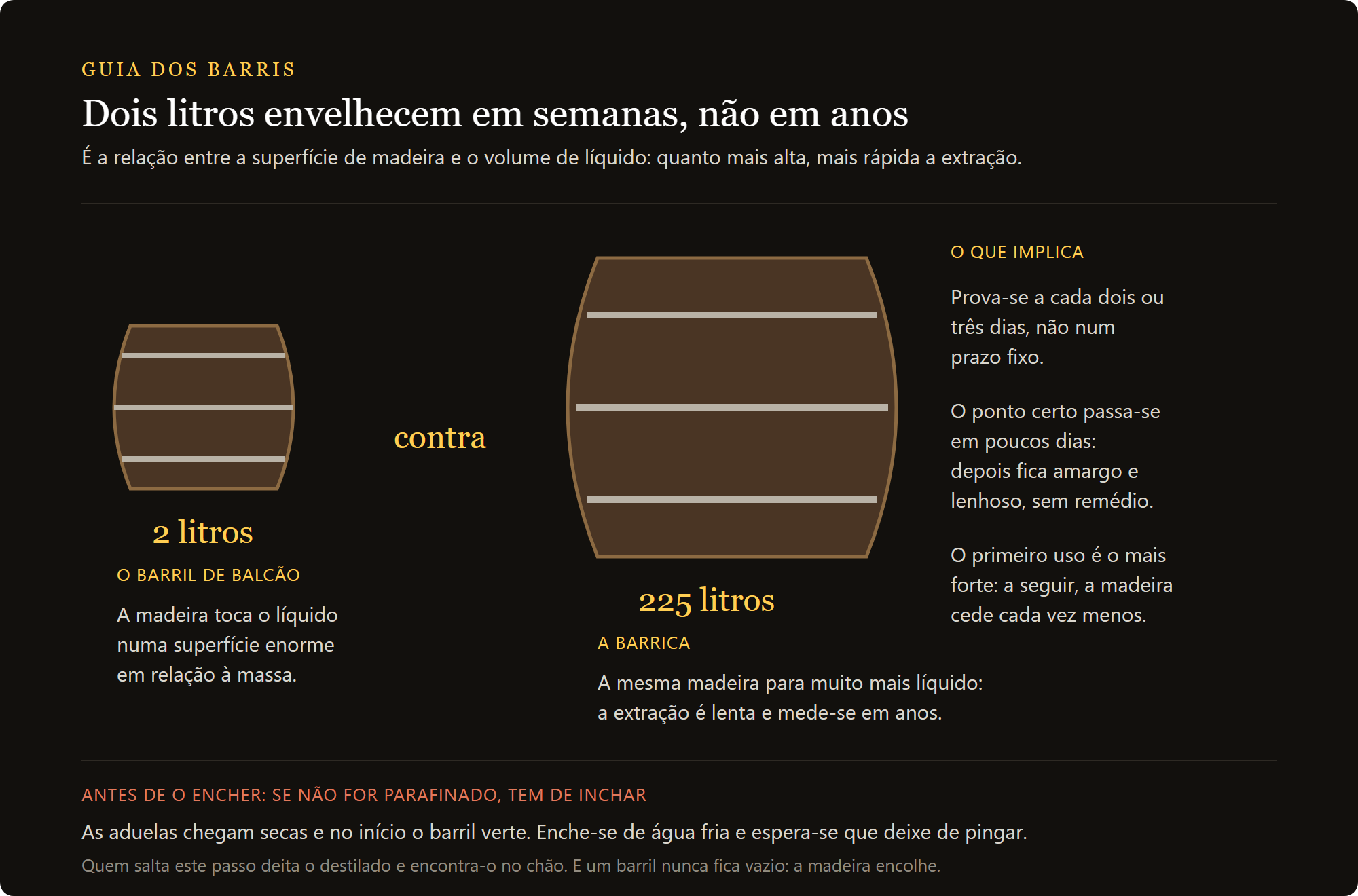 barril de carvalho: a relação entre superfície de madeira e volume num barril de 2 litros