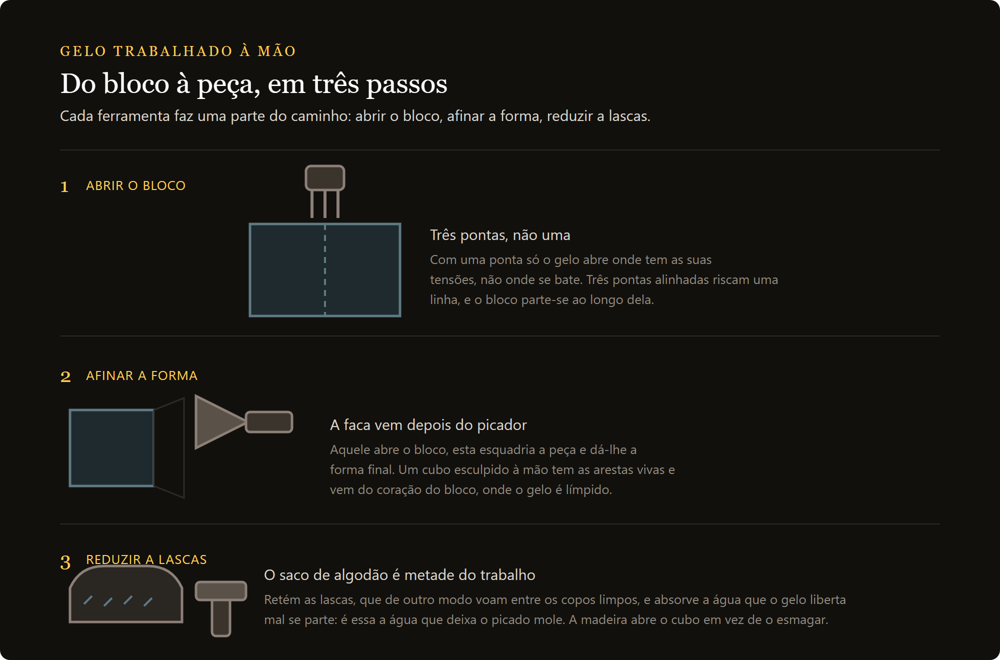 picador de gelo 3 pontas: do bloco à peça com picador, faca, martelo e saco