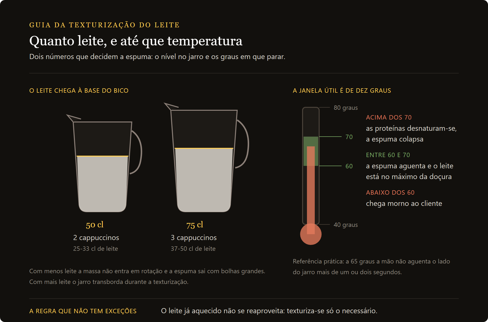 termómetro de leite: quanto leite na jarra e a janela de temperatura entre 60 e 70 graus