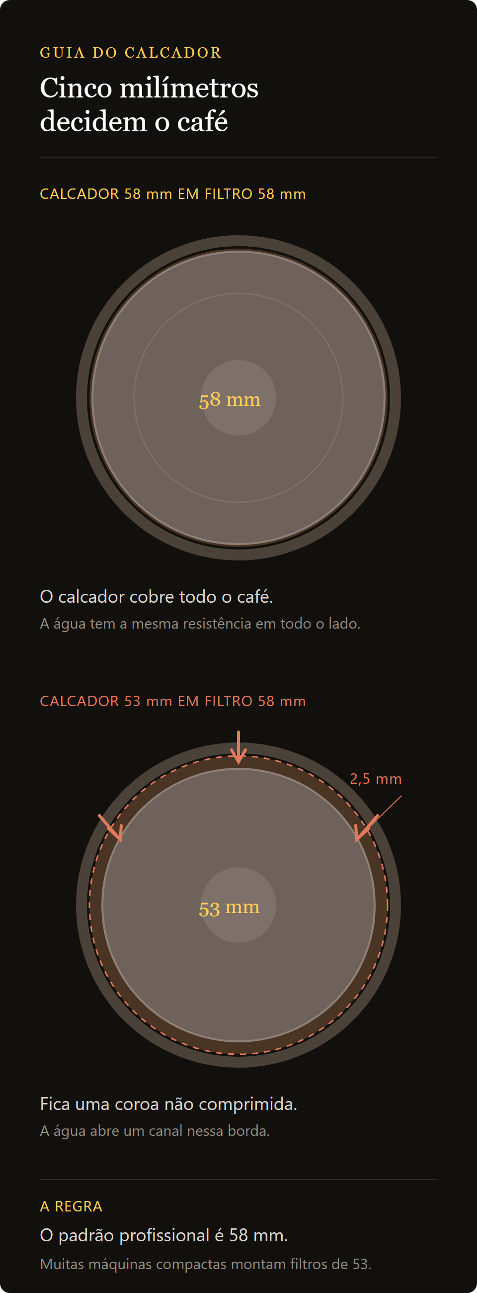 calcador de café polido: o diâmetro do calcador contra o do filtro, 53 e 58 mm lado a lado