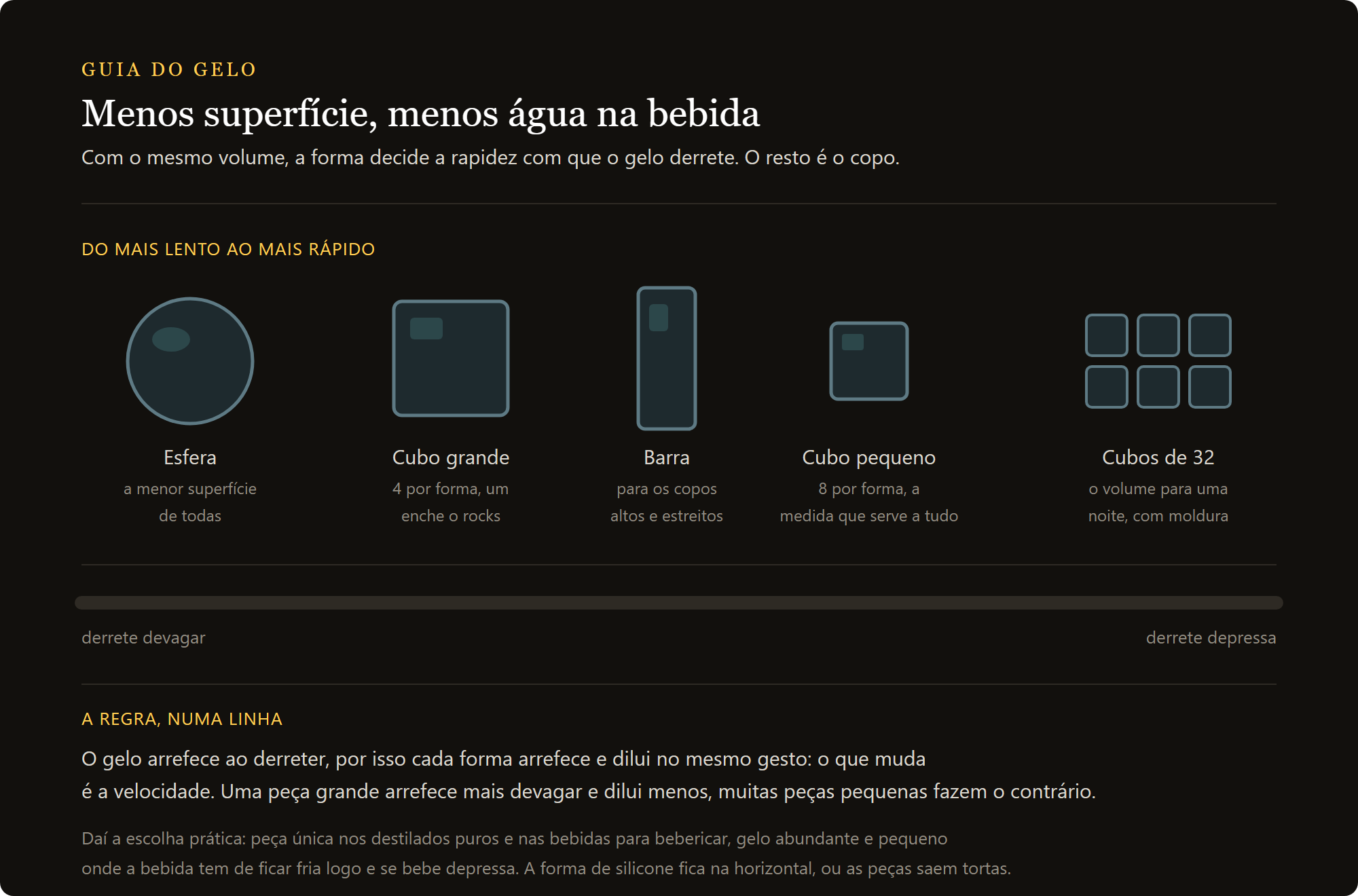 forma de gelo esfera: as formas do gelo, da mais lenta à mais rápida a derreter
