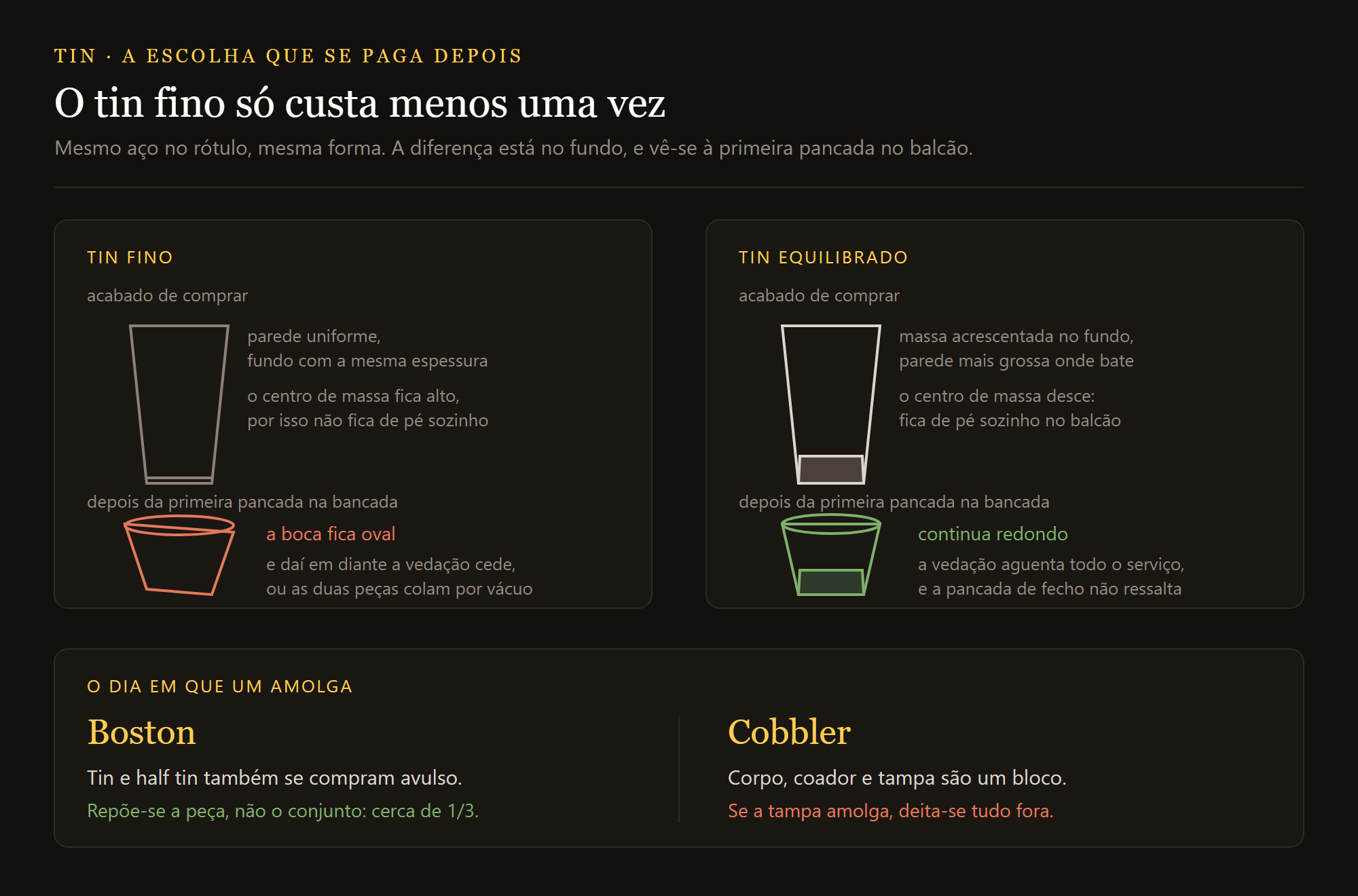 coqueteleira Boston Twist: o tin fino e o tin equilibrado comparados, do fundo à borda