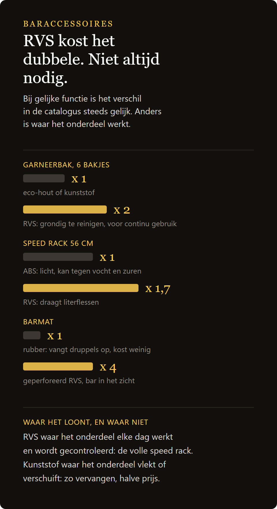 Bij gelijke functie kost roestvrij staal ongeveer het dubbele van kunststof: zes garneerbakjes, speed rack van 56 cm, barmat