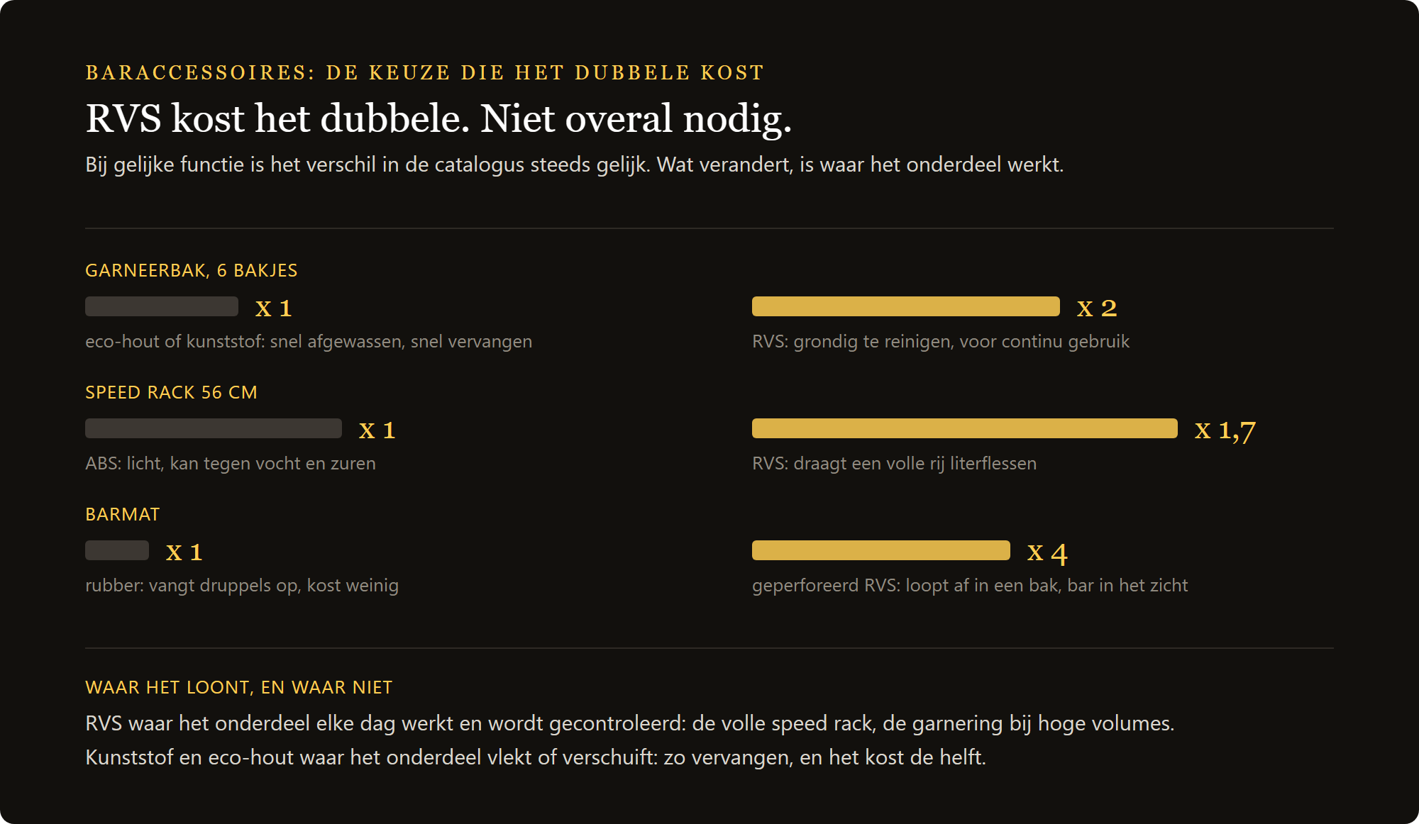 Bij gelijke functie kost roestvrij staal ongeveer het dubbele van kunststof: zes garneerbakjes, speed rack van 56 cm, barmat