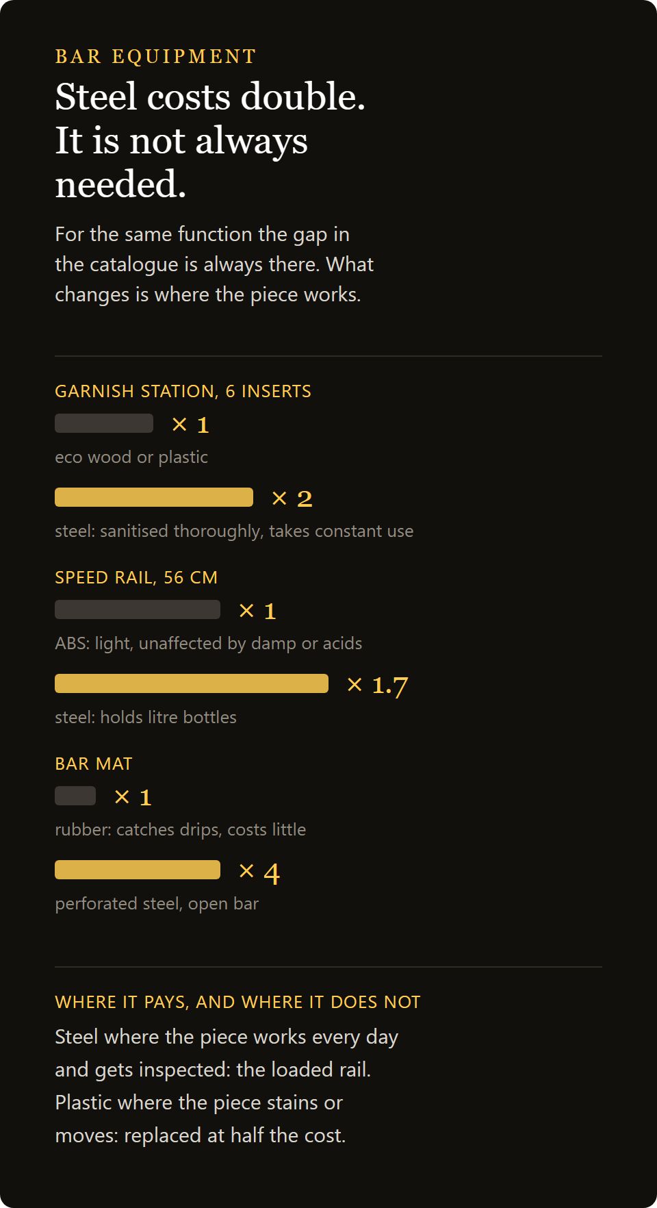 For the same job, steel costs about twice as much as plastic: six garnish trays, a 56cm speed rail and a bar mat compared in the two materials