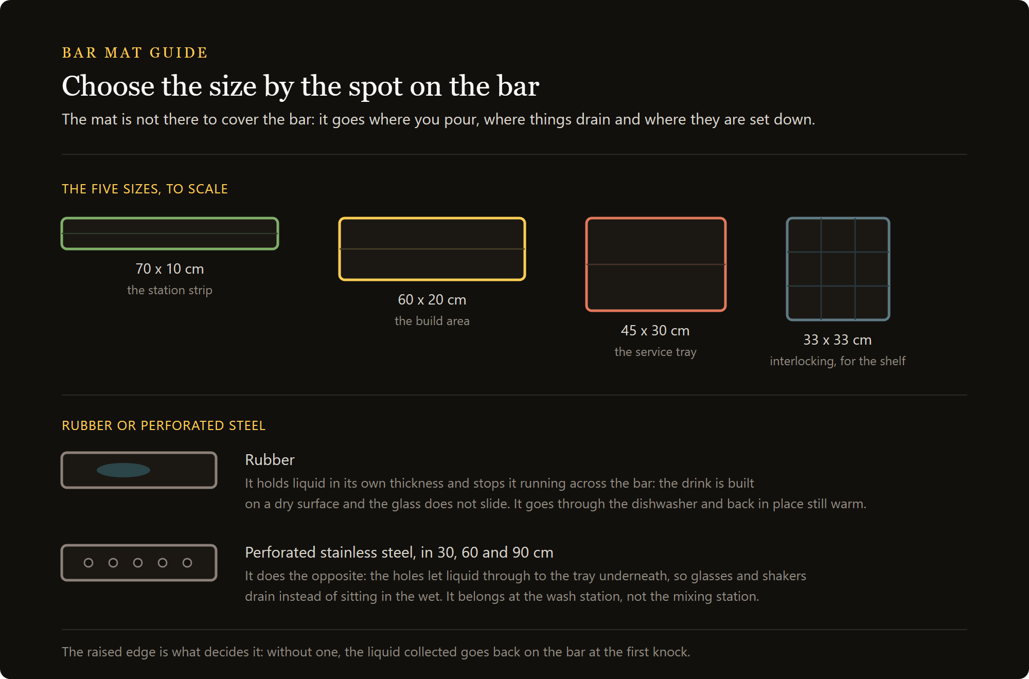 stainless steel bar mat: the bar mat sizes and the difference between rubber and perforated steel