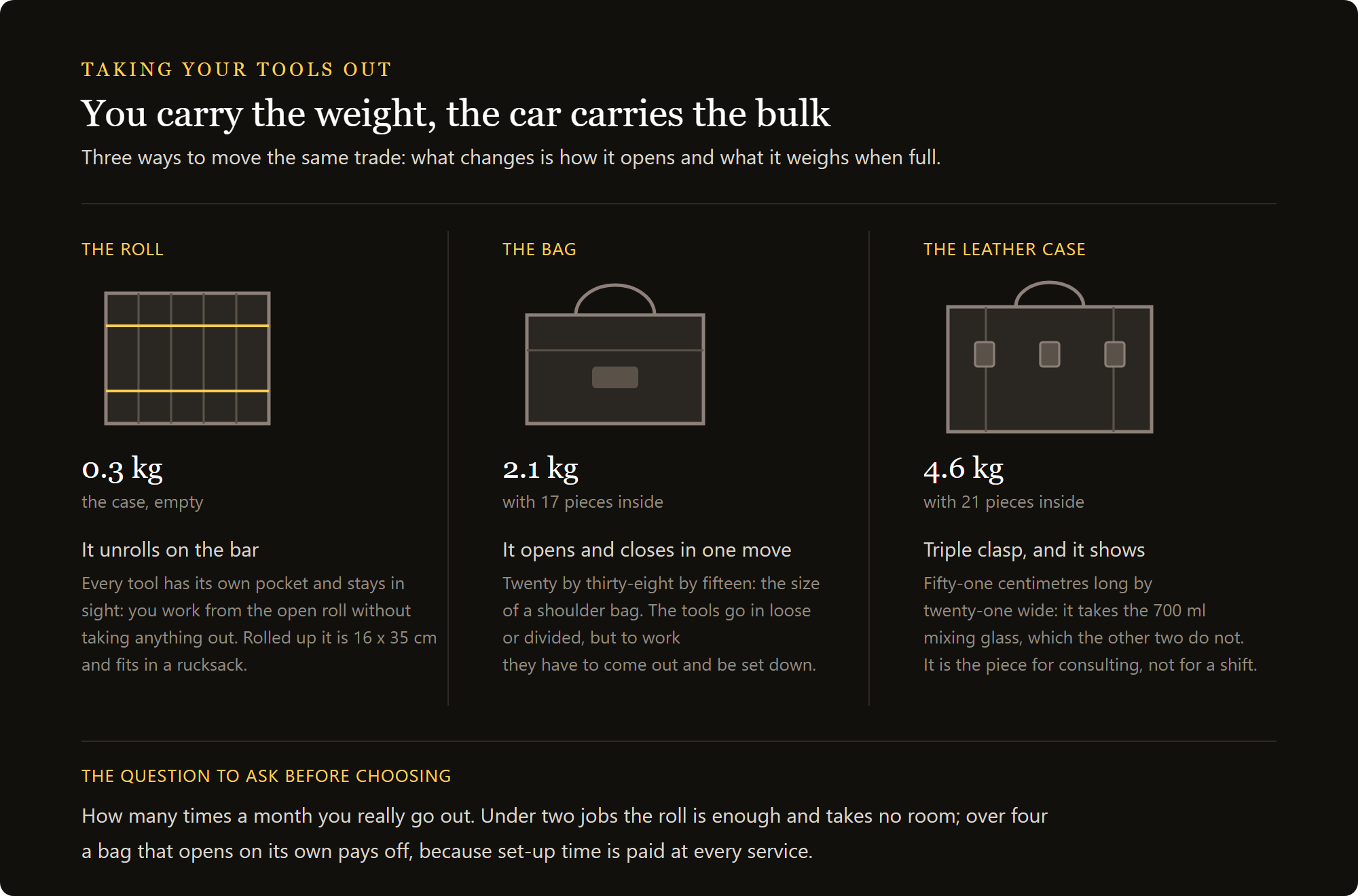 roll up bartender bag: roll, bag and case for carrying tools compared