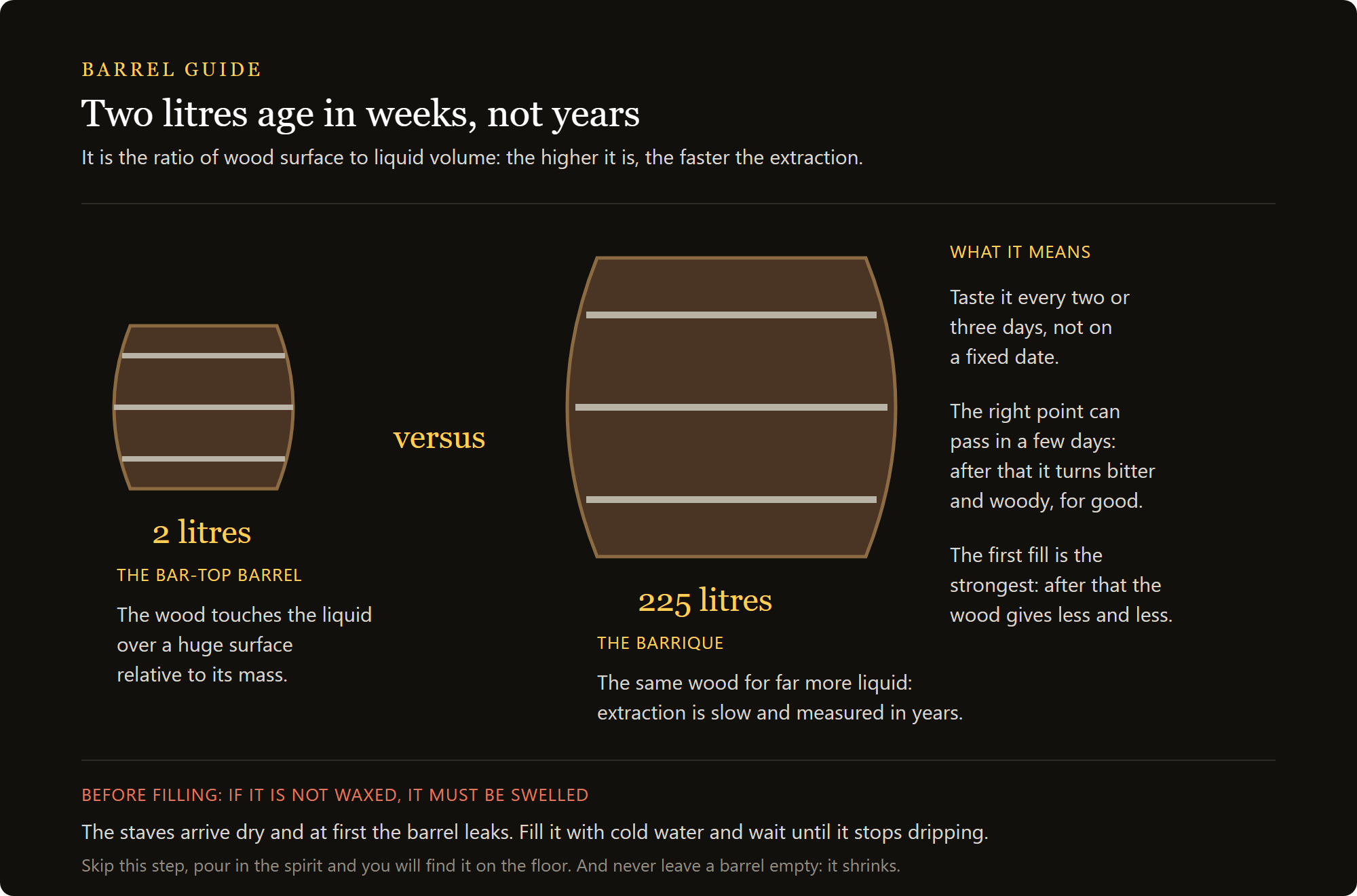 american white oak barrel: the ratio between wood surface and volume in a 2 litre barrel