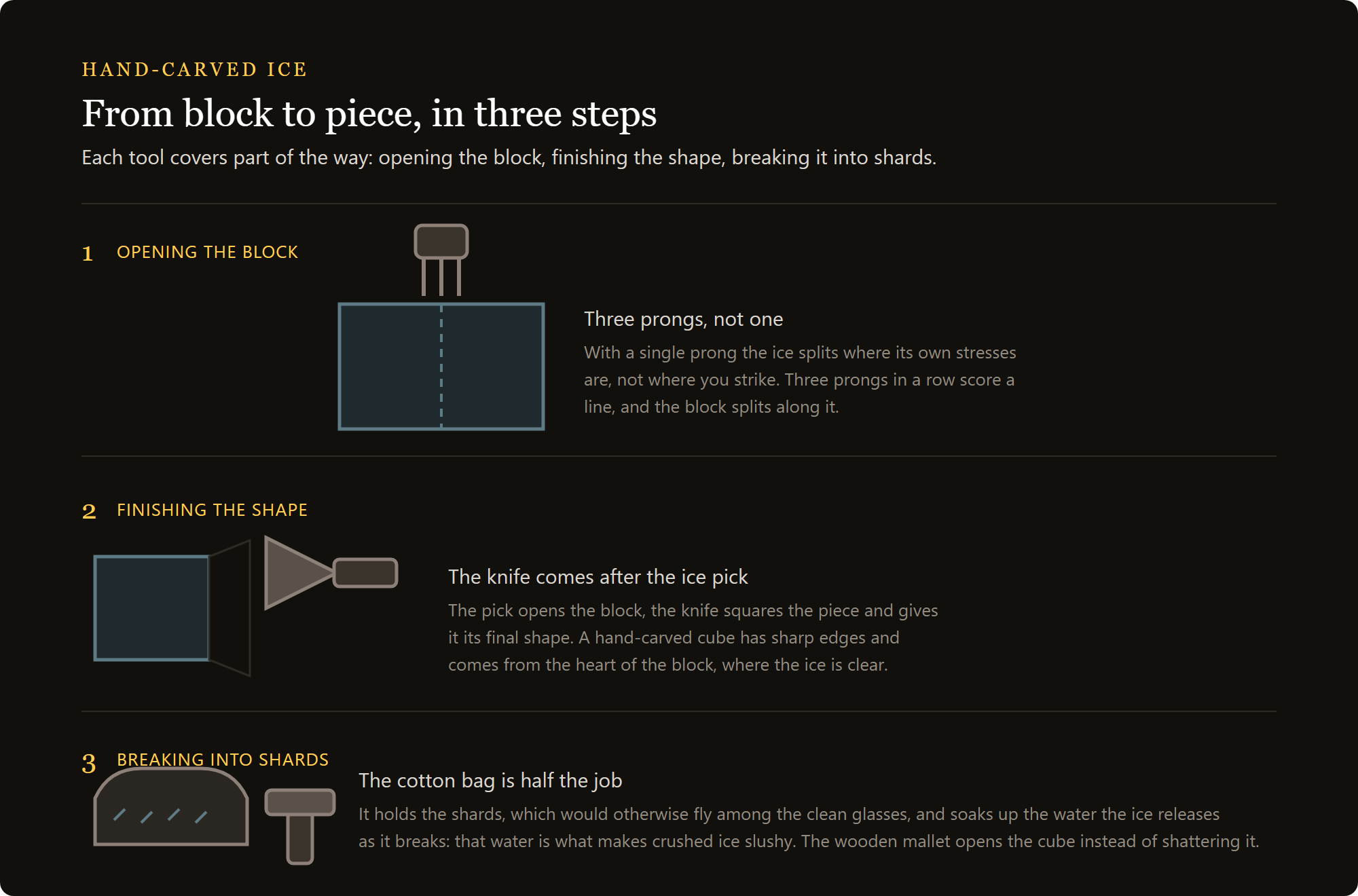 wooden ice mallet: from block to piece with ice pick, knife, mallet and bag