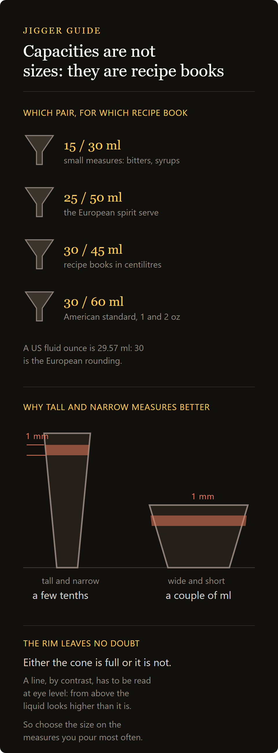 jigger 15/30ml: the pairs of capacities on a jigger and the recipes each one serves