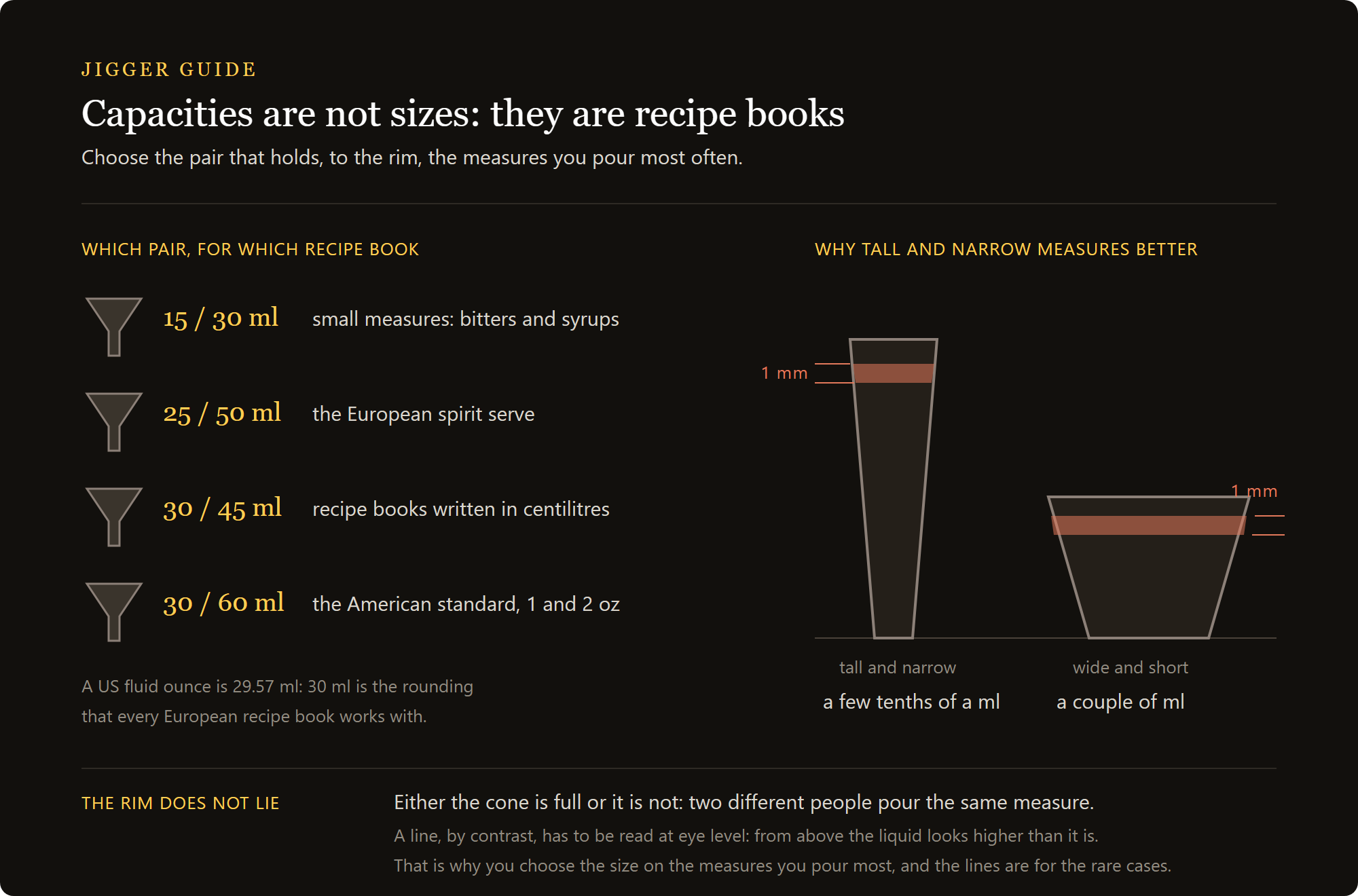 jigger 15/30ml: the pairs of capacities on a jigger and the recipes each one serves