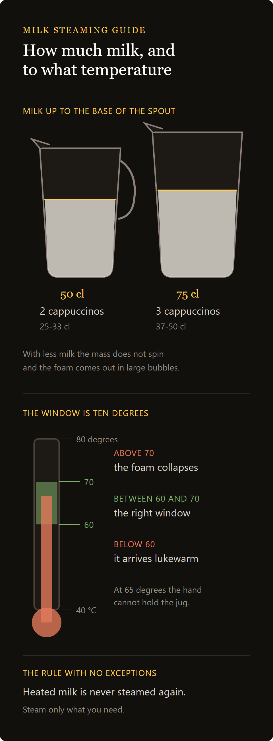 milk frothing jug 500ml: how much milk goes in the jug and the temperature window between 60 and 70 degrees
