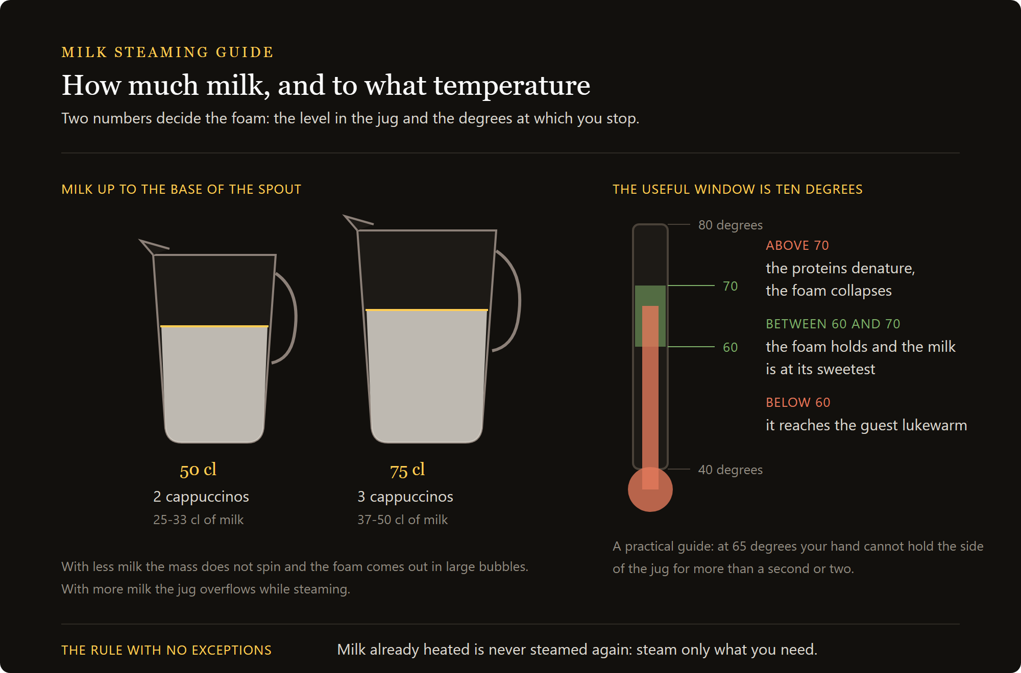 milk frothing jug 500ml: how much milk goes in the jug and the temperature window between 60 and 70 degrees