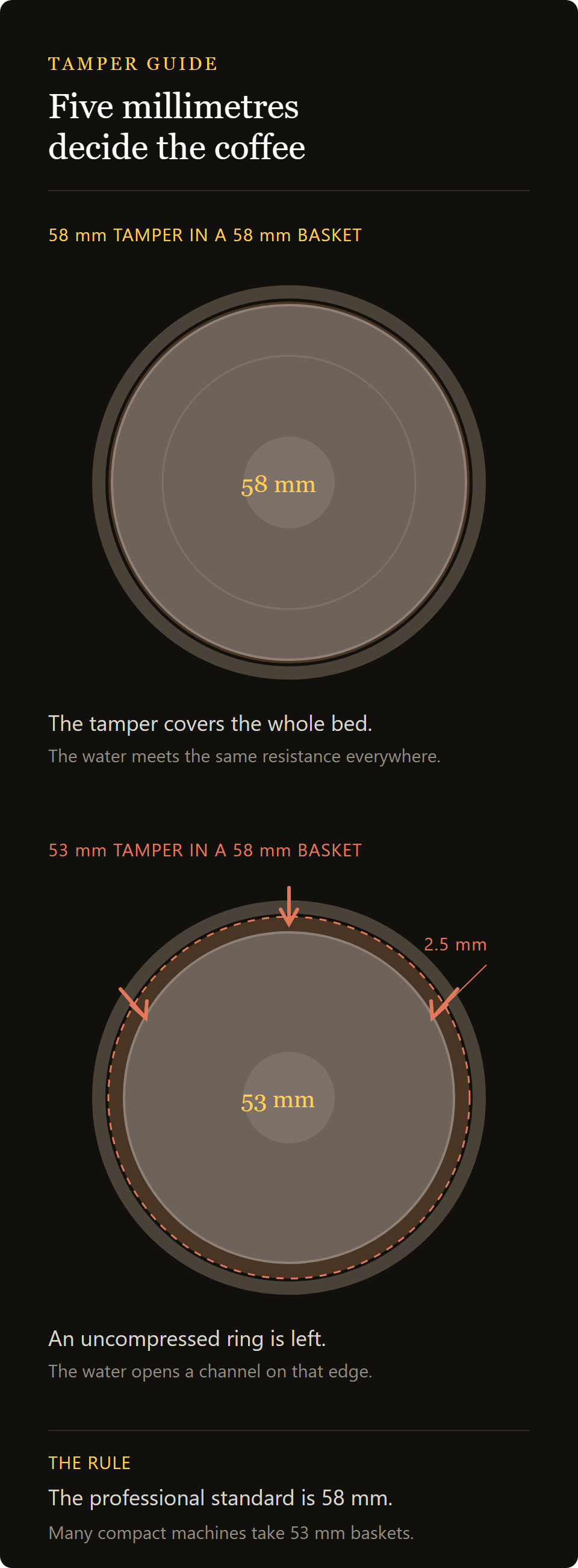 matt coffee tamper 53mm: the diameter of the tamper against the diameter of the basket, 53 and 58mm compared