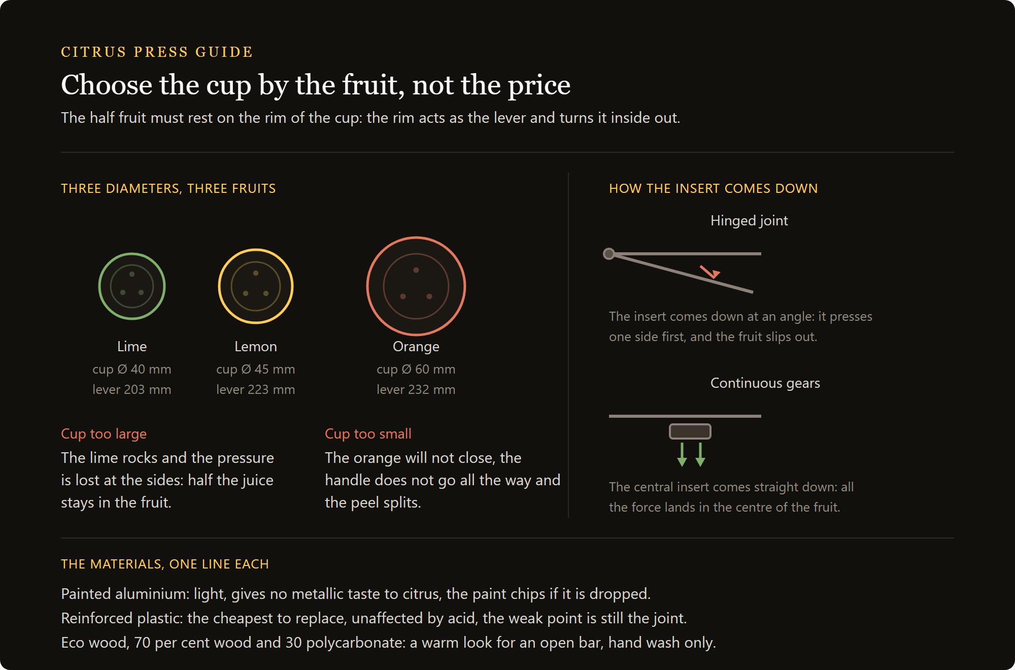 citrus squeezer: which cup for which citrus fruit