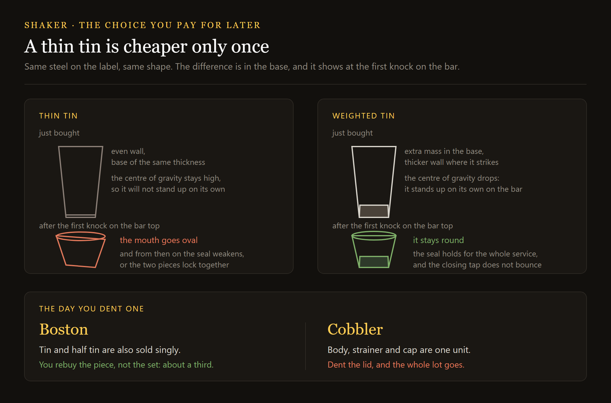 Boston shaker Luxury: thin tin and weighted tin compared, from base to rim