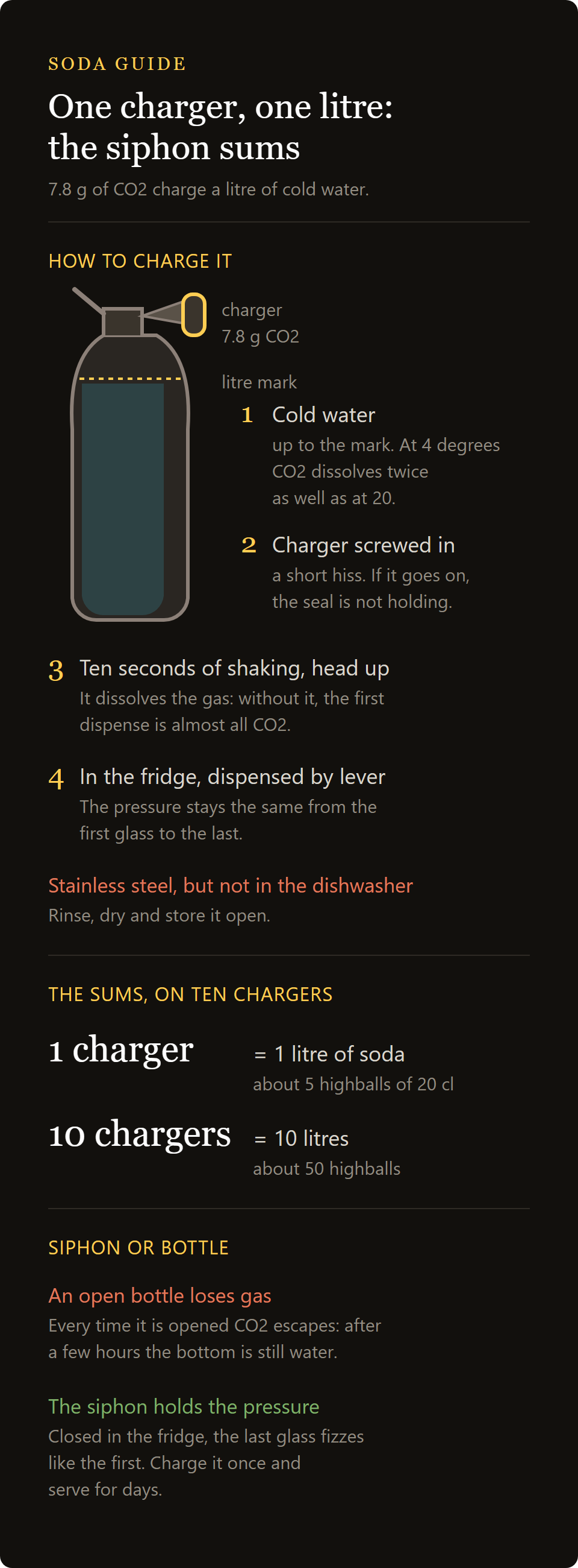 soda siphon: one 7.8g CO2 capsule charges one litre, and the numbers on ten capsules