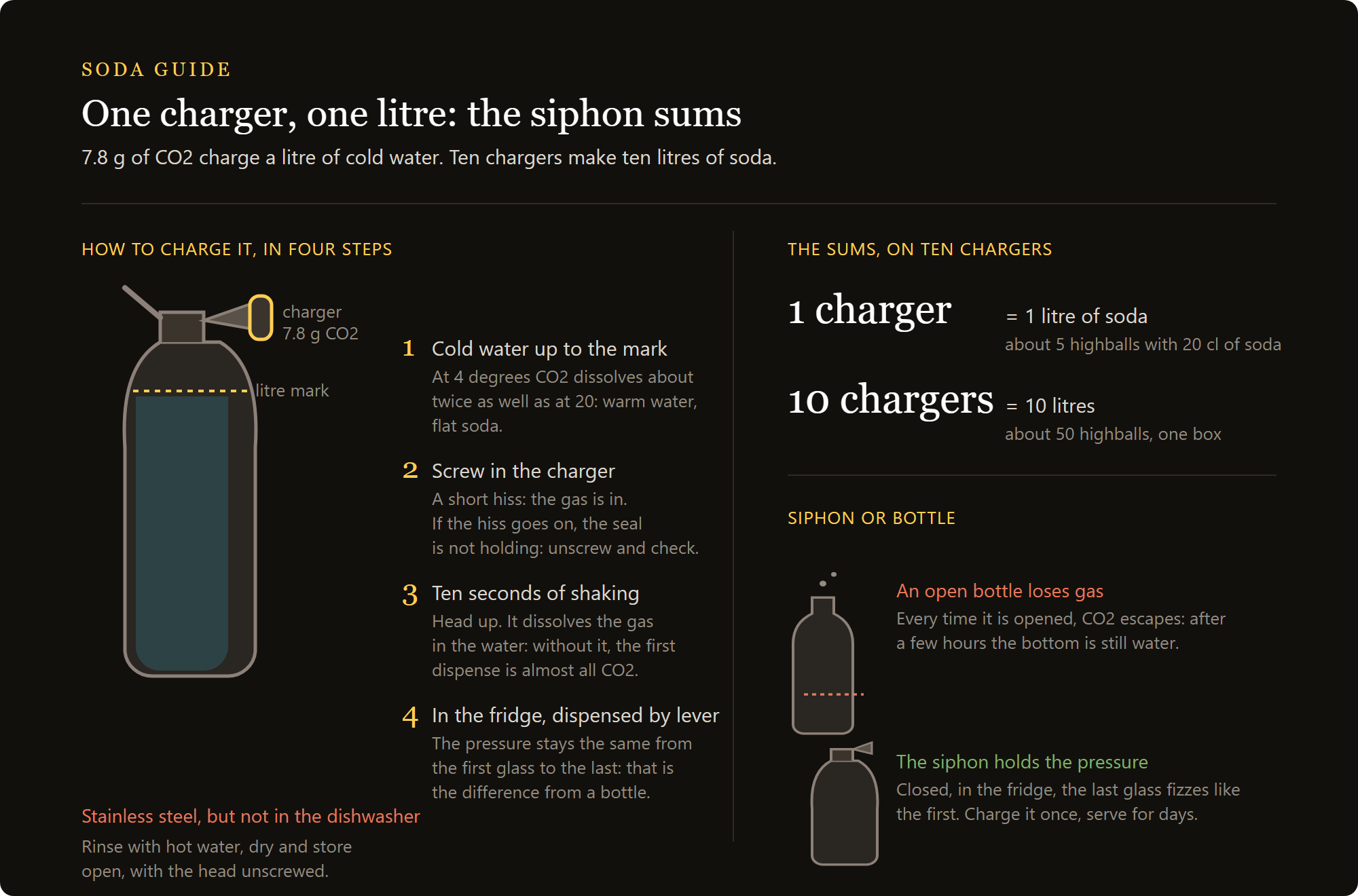soda siphon: one 7.8g CO2 capsule charges one litre, and the numbers on ten capsules
