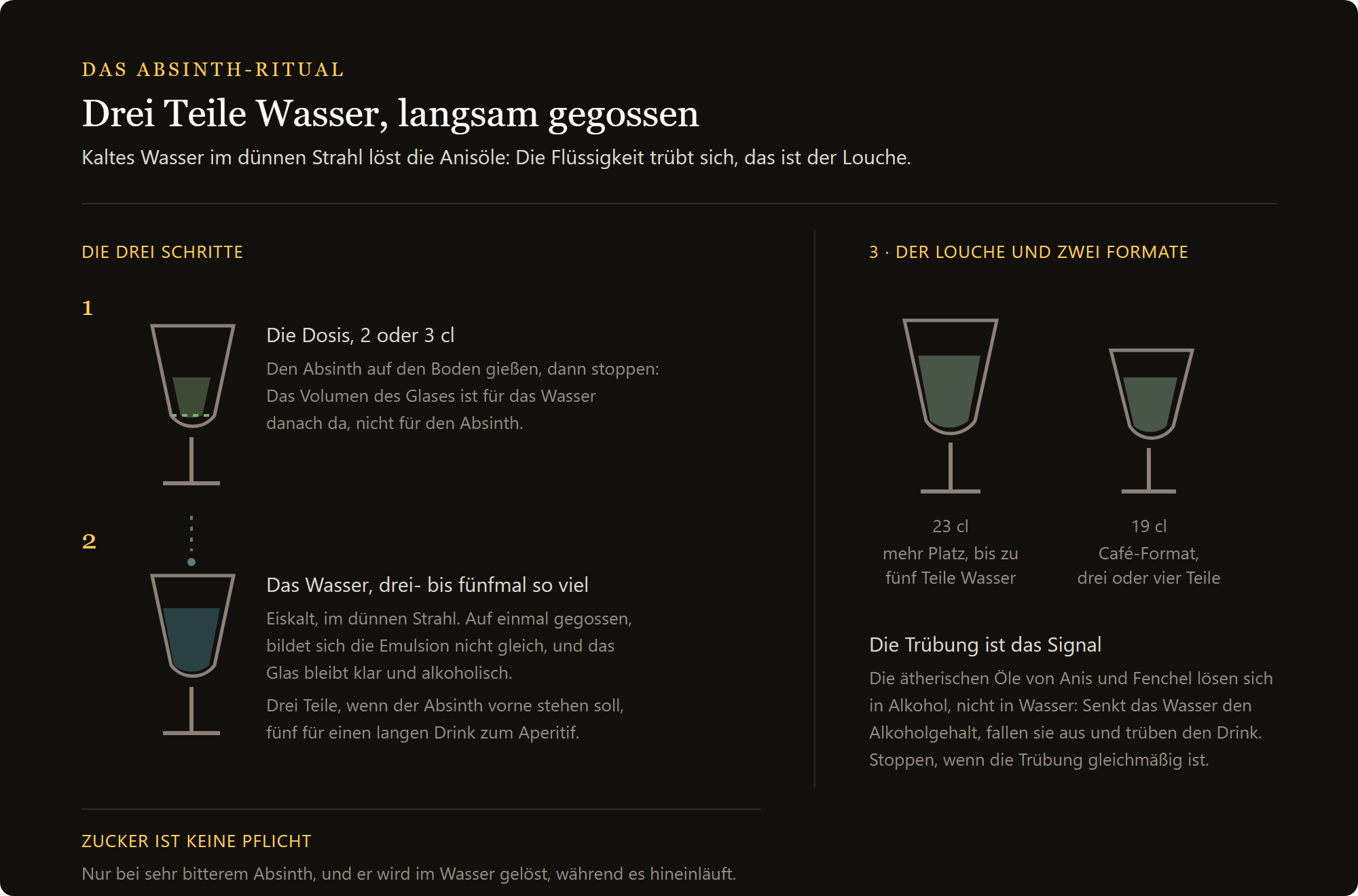 Absinthglas Lyonnaise: das Absinth-Ritual mit dem Wasser, das in dünnem Strahl eingegossen wird