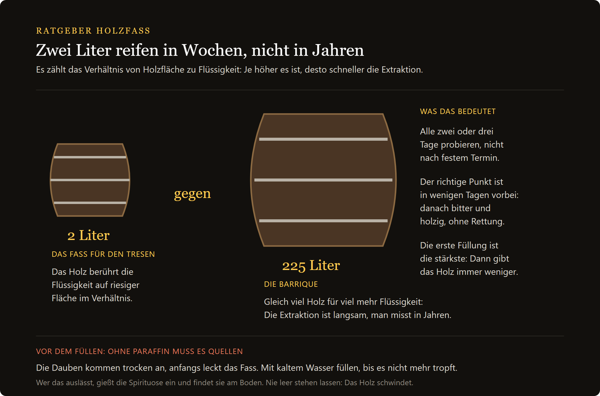 Holzfass aus Kastanie: das Verhältnis zwischen Holzfläche und Volumen in einem Fass mit 2 Litern
