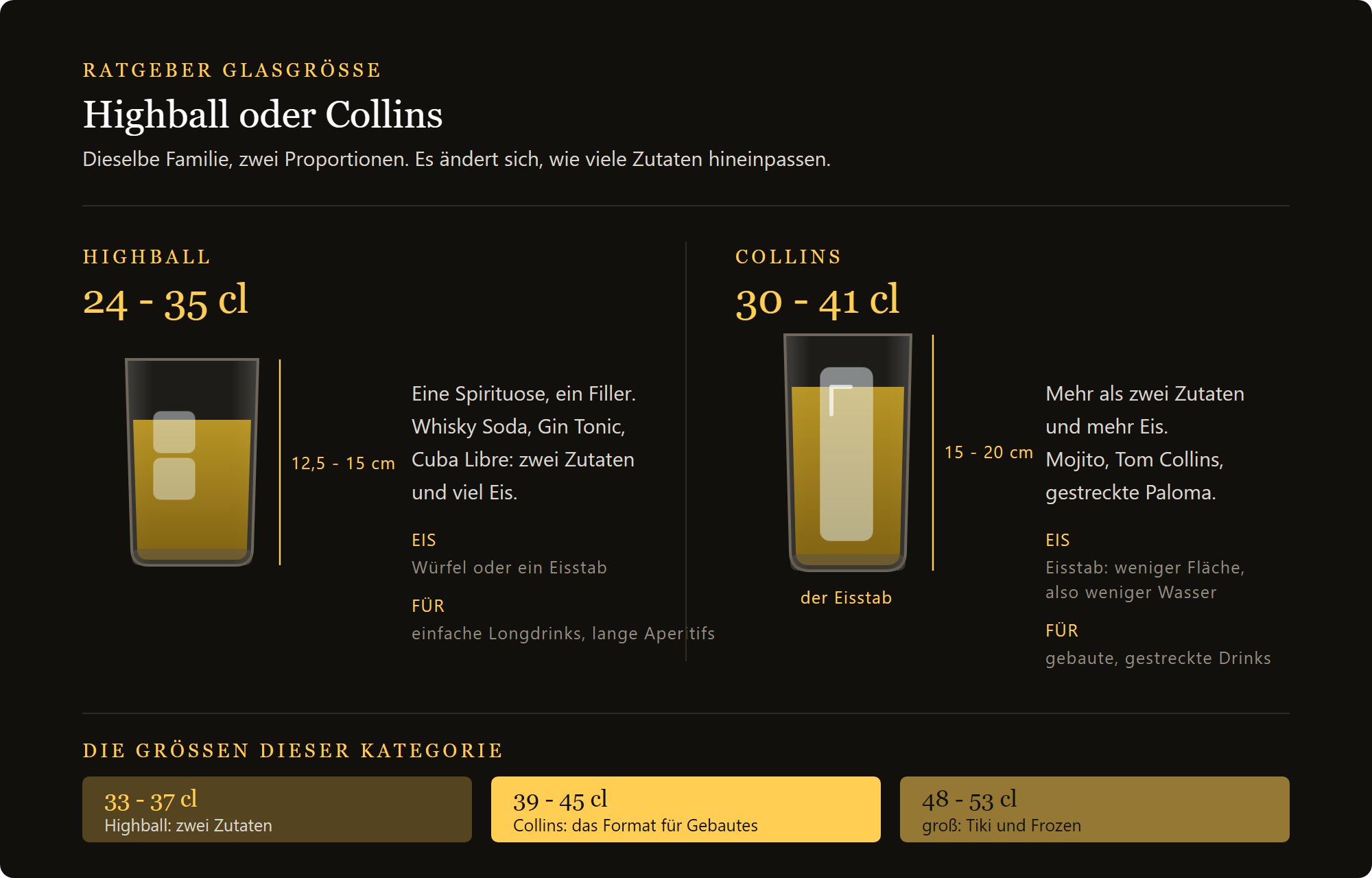 Longdrinkglas Belfast 530 ml: Highball und Collins im Vergleich, Höhen und Füllmengen