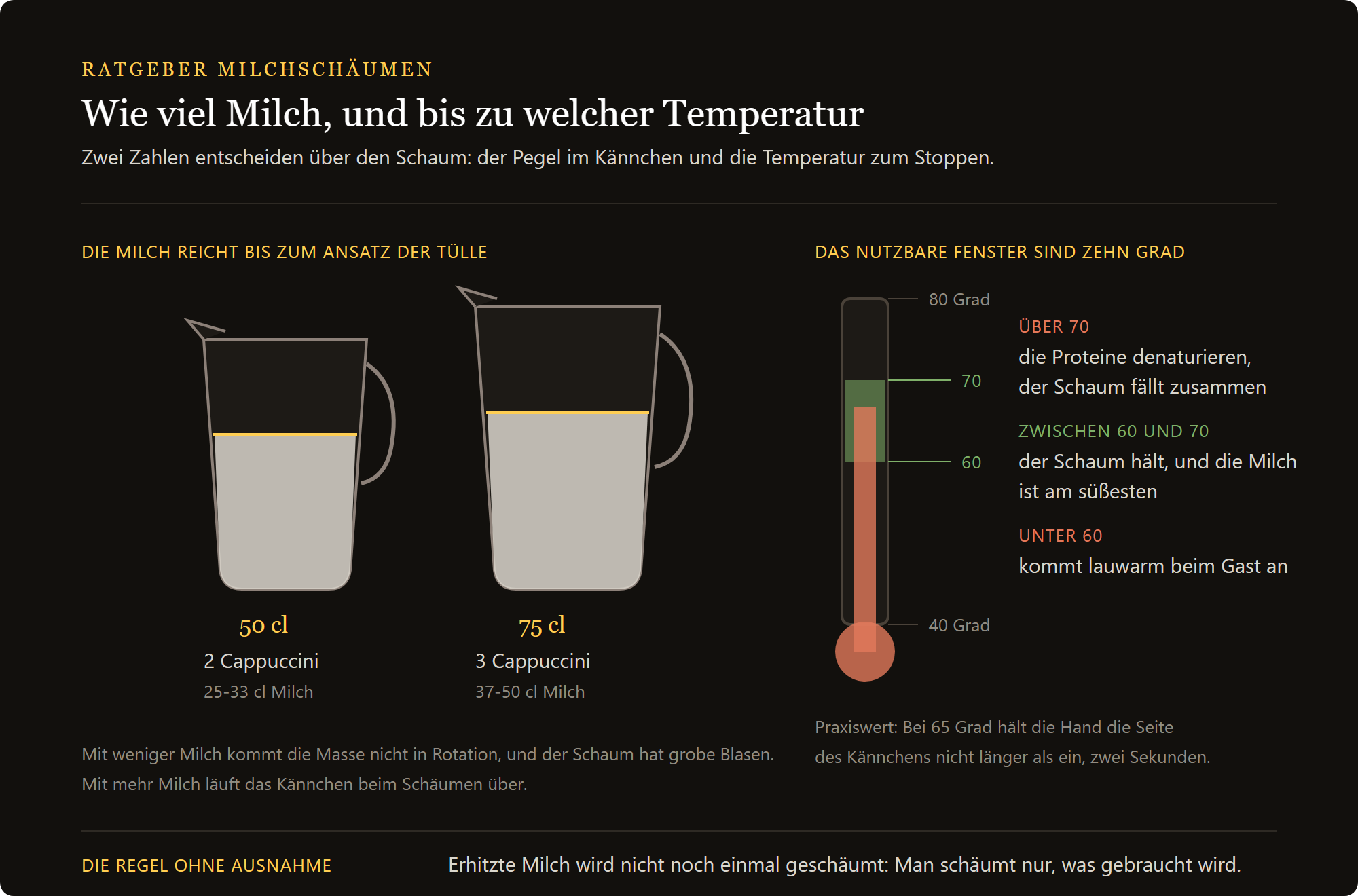Milchkännchen 500 ml: wie viel Milch in die Kanne kommt und das Temperaturfenster zwischen 60 und 70 Grad