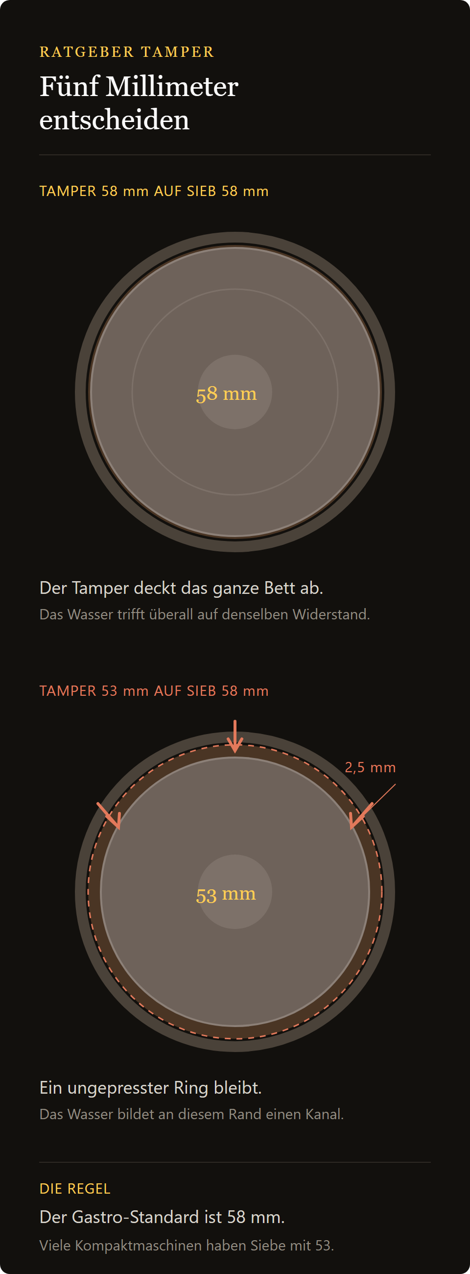 Tamper 53 mm satiniert: der Durchmesser des Tampers gegen den des Siebs, 53 und 58 mm im Vergleich