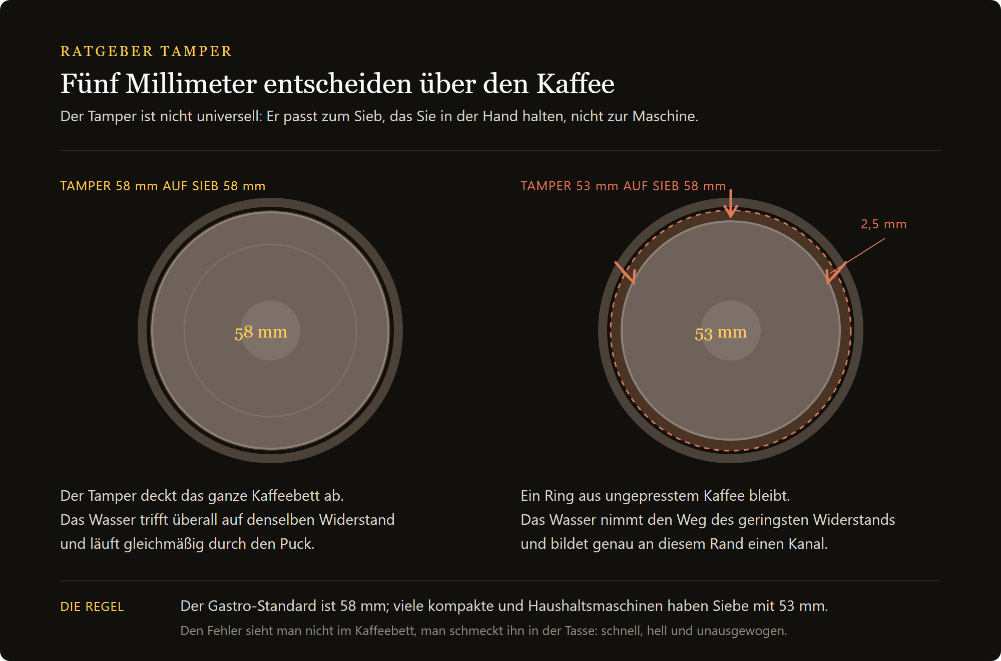 Tamper 53 mm satiniert: der Durchmesser des Tampers gegen den des Siebs, 53 und 58 mm im Vergleich