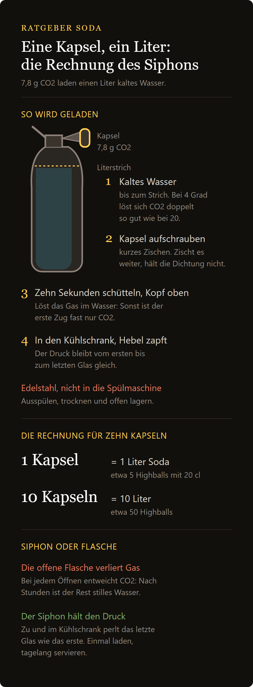 CO2 Kapseln: eine Kapsel mit 7,8 g CO2 lädt einen Liter, und die Rechnung auf zehn Kapseln