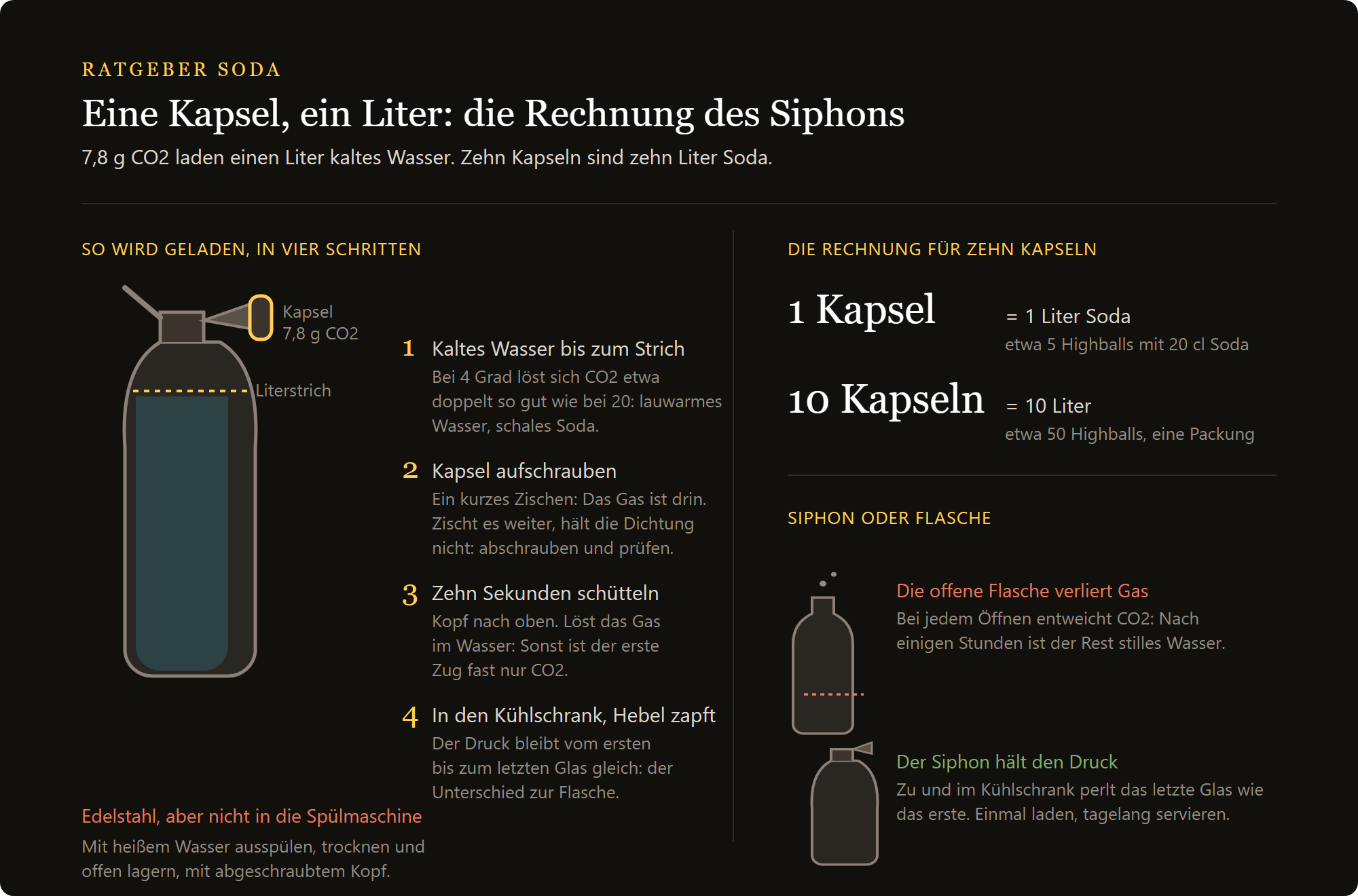 CO2 Kapseln: eine Kapsel mit 7,8 g CO2 lädt einen Liter, und die Rechnung auf zehn Kapseln