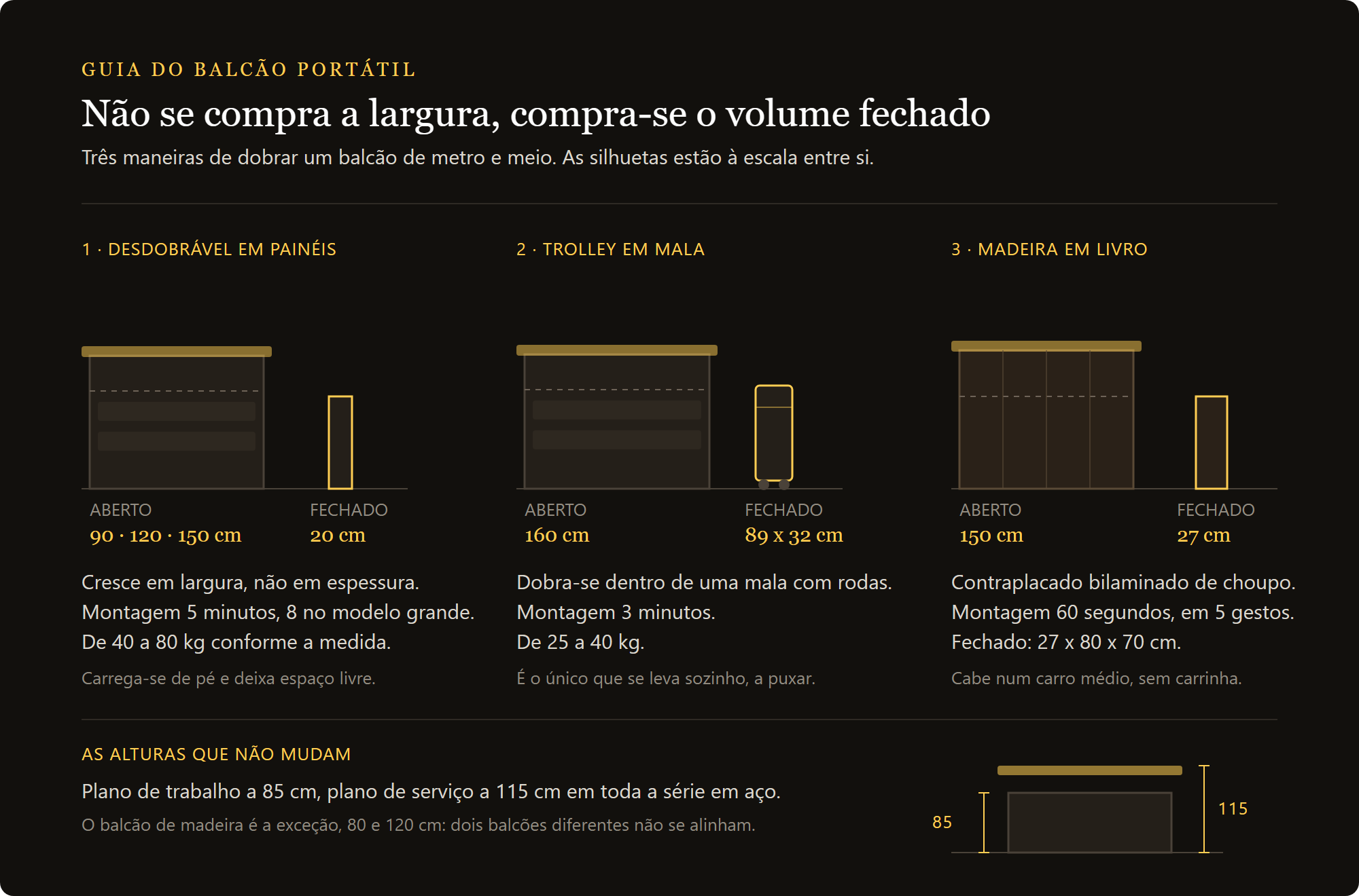 Workstation Bar Smart: quanto ocupa fechada, as três famílias de balcões portáteis e as alturas dos planos