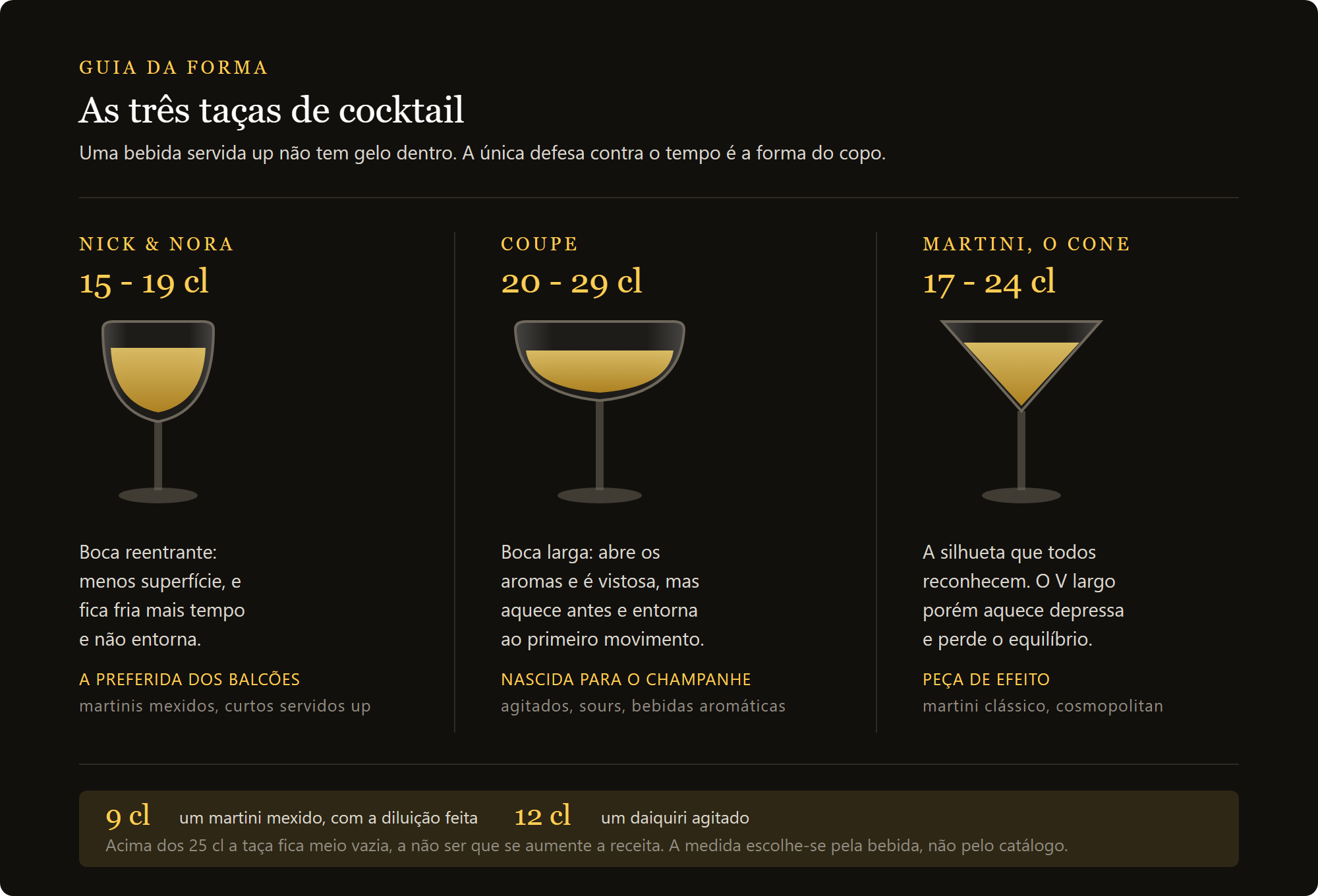 taça Nick & Nora Kyoto Bar 19 cl: comparação entre Nick & Nora, coupe e taça Martini