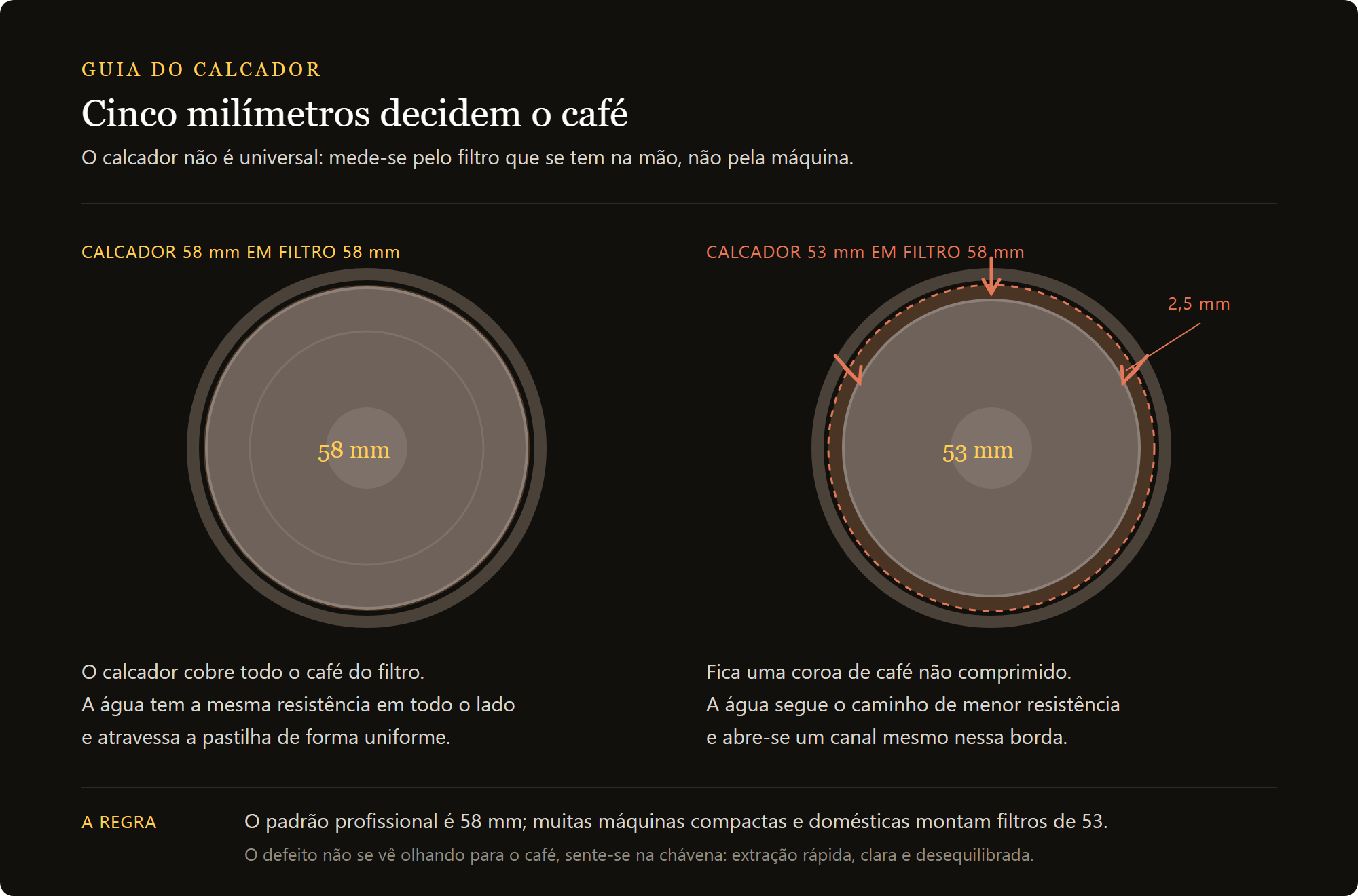 calcador de café acetinado: o diâmetro do calcador contra o do filtro, 53 e 58 mm lado a lado