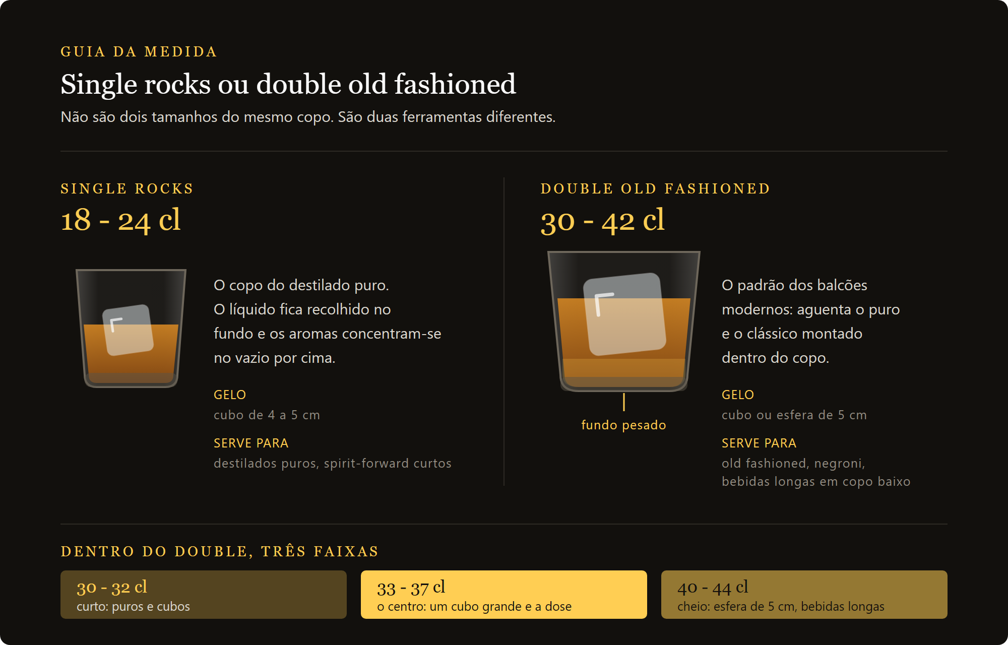 copo old fashioned Soul: comparação entre single rocks e double old fashioned, capacidades e gelo