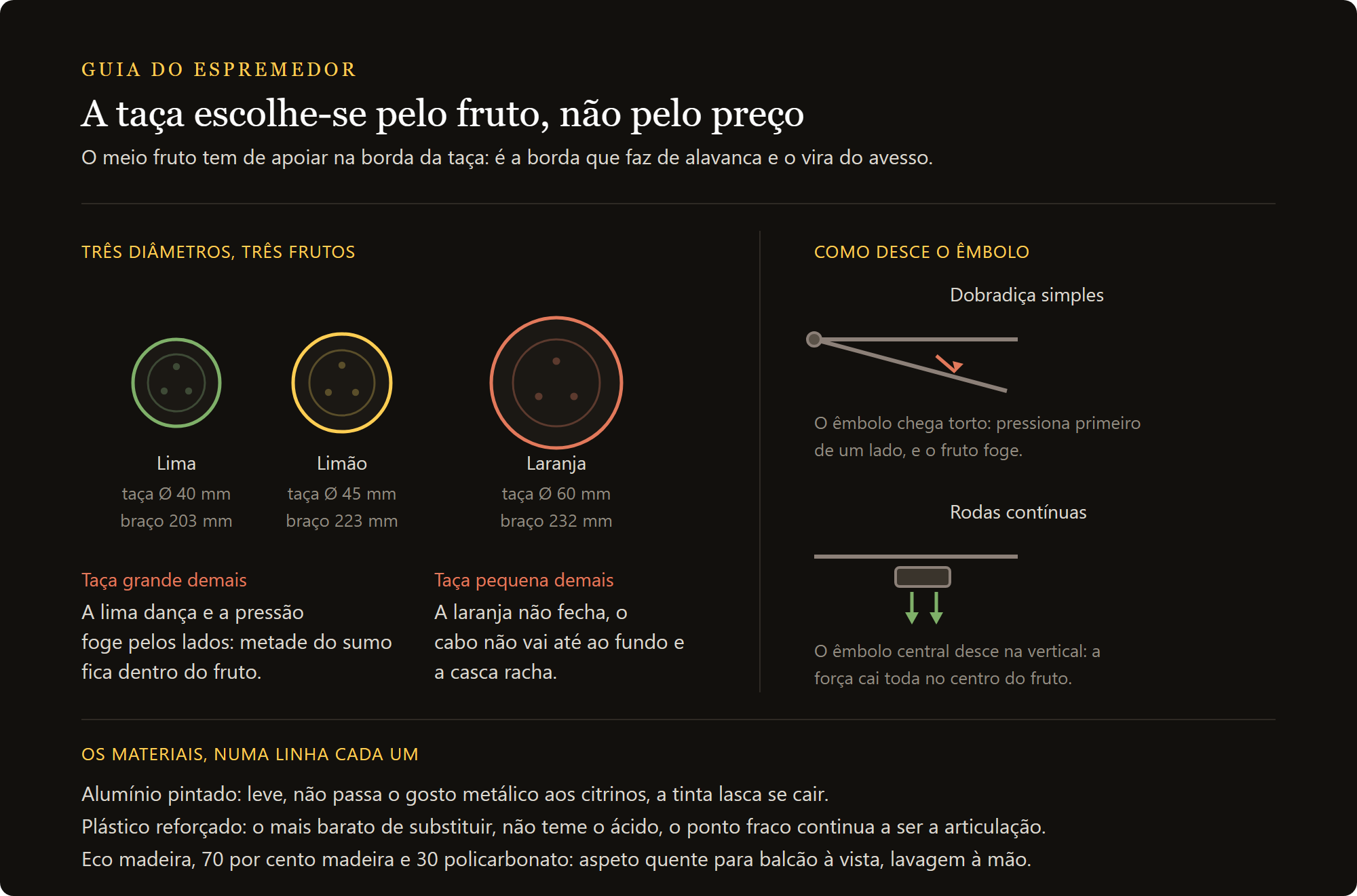 espremedor de citrinos: que concha do espremedor para que citrino