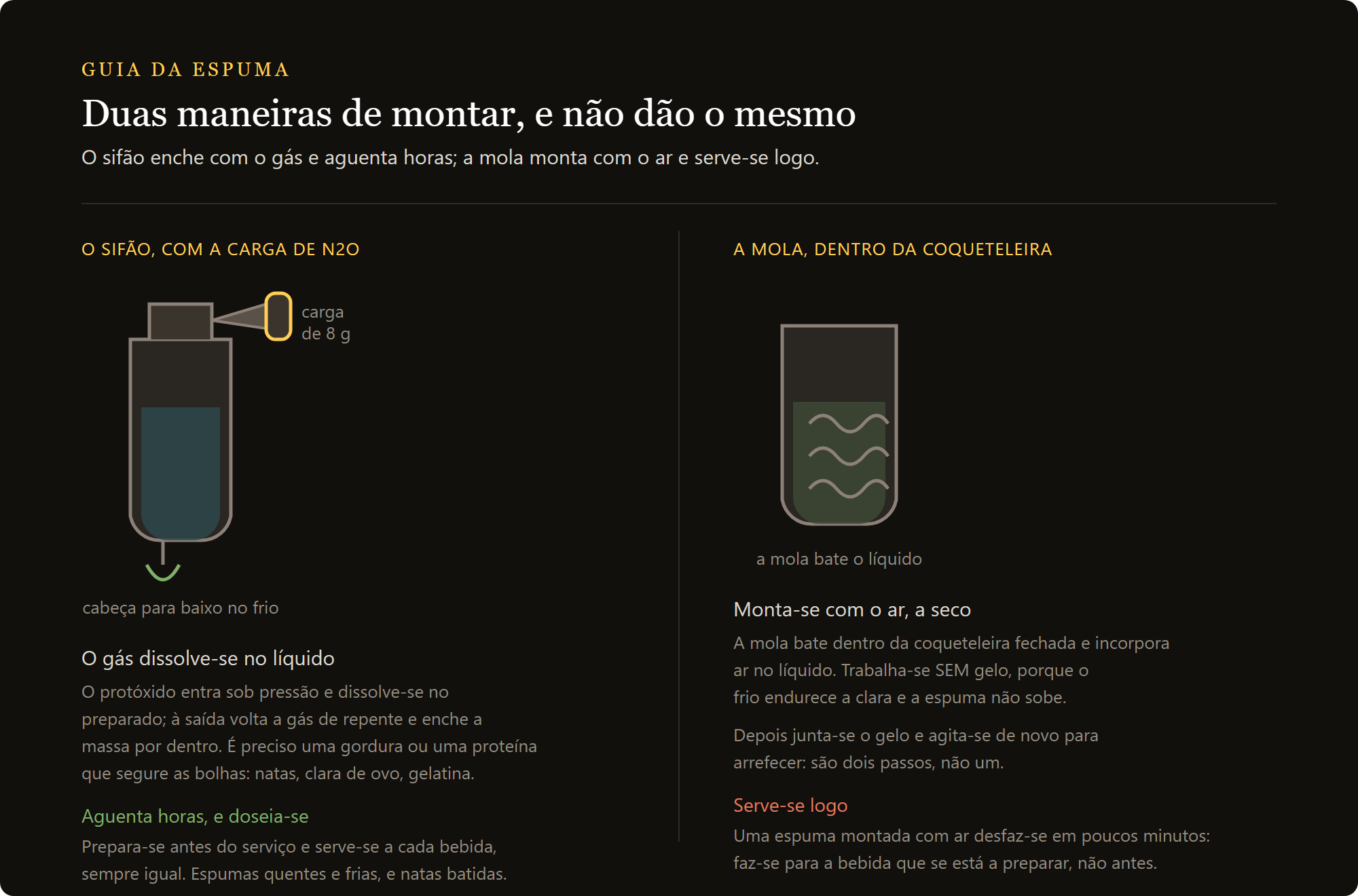 mola emulsionante tripla: o sifão com a carga de N2O e a mola emulsionante lado a lado