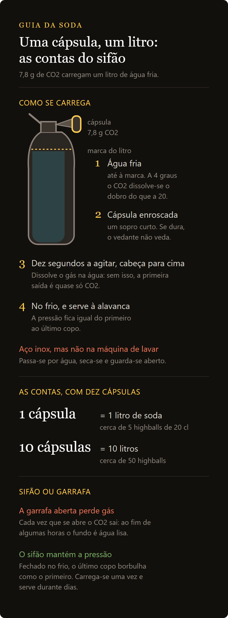 sifão de soda: uma cápsula de 7,8 g de CO2 carrega um litro, e as contas com dez cápsulas