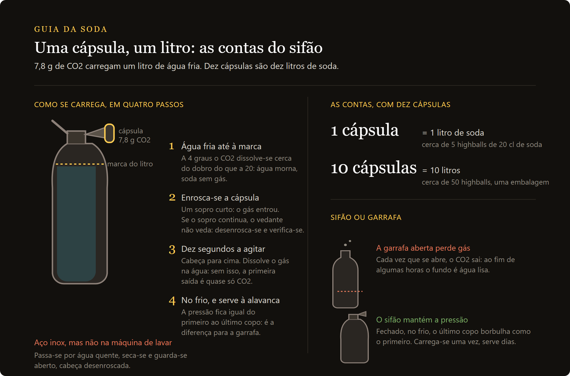sifão de soda: uma cápsula de 7,8 g de CO2 carrega um litro, e as contas com dez cápsulas